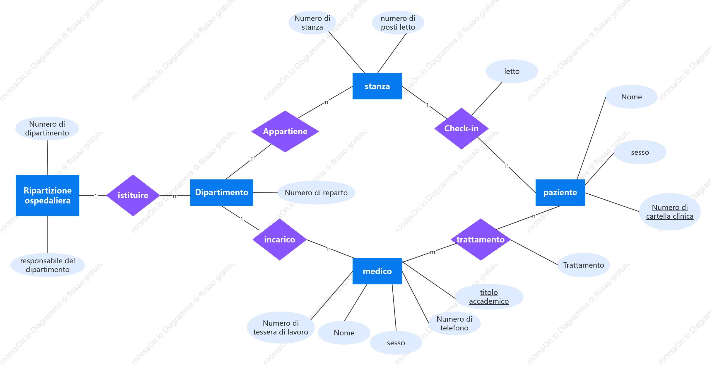 Diagramma ER del sistema di degenza ospedaliera