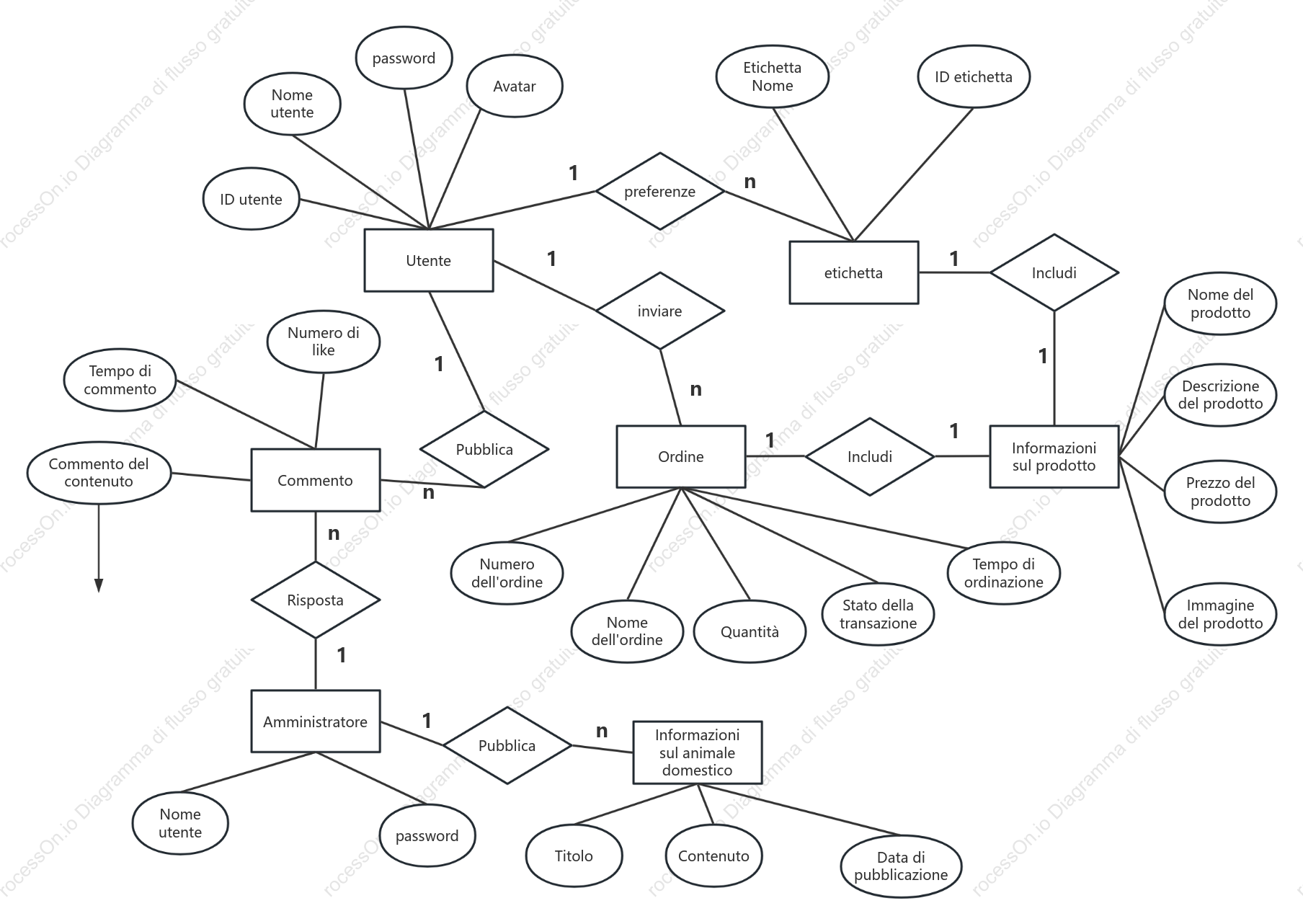 Simpatico diagramma ER della piattaforma di scambio di animali domestici
