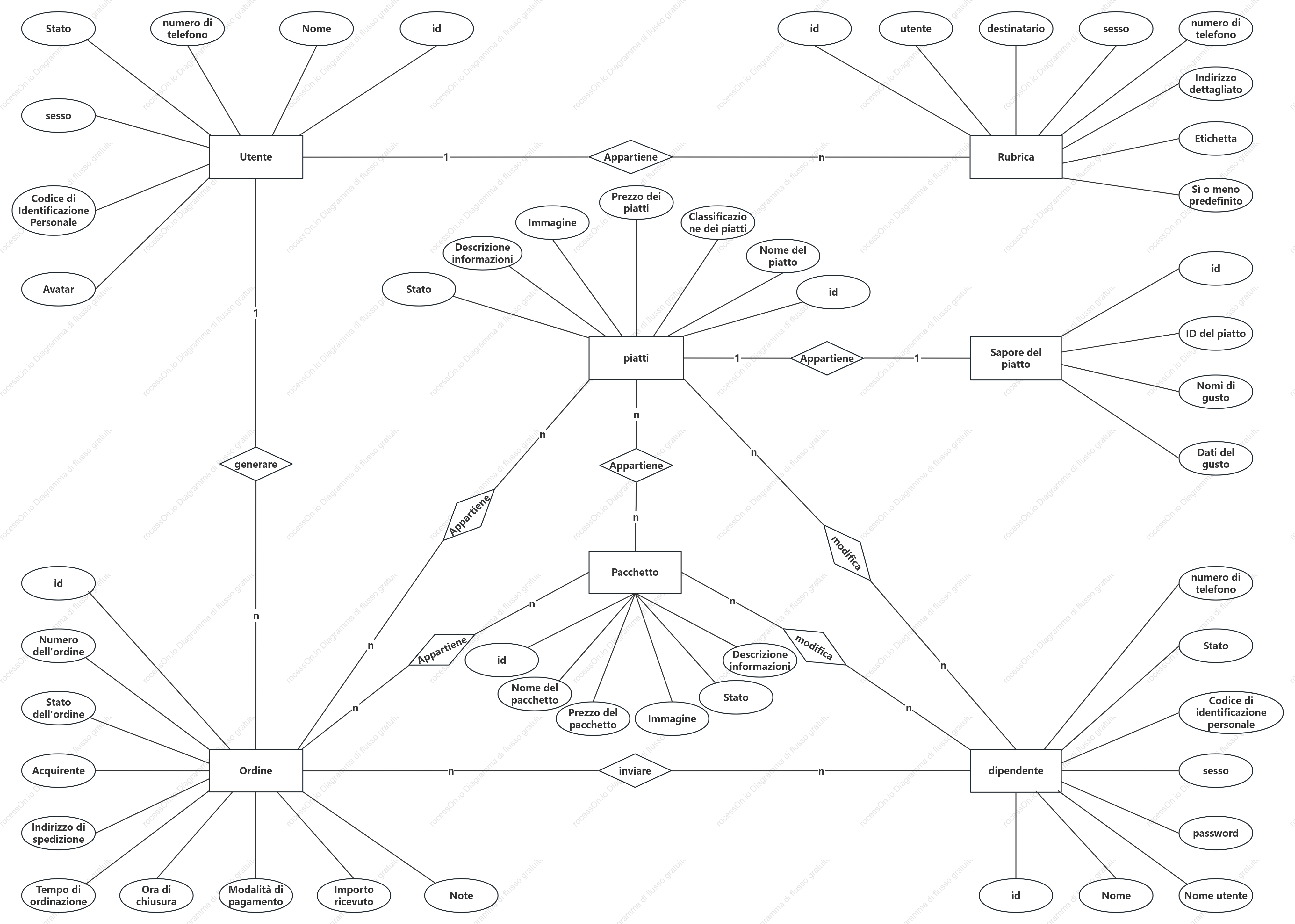 Diagramma ER per gli ordini da asporto