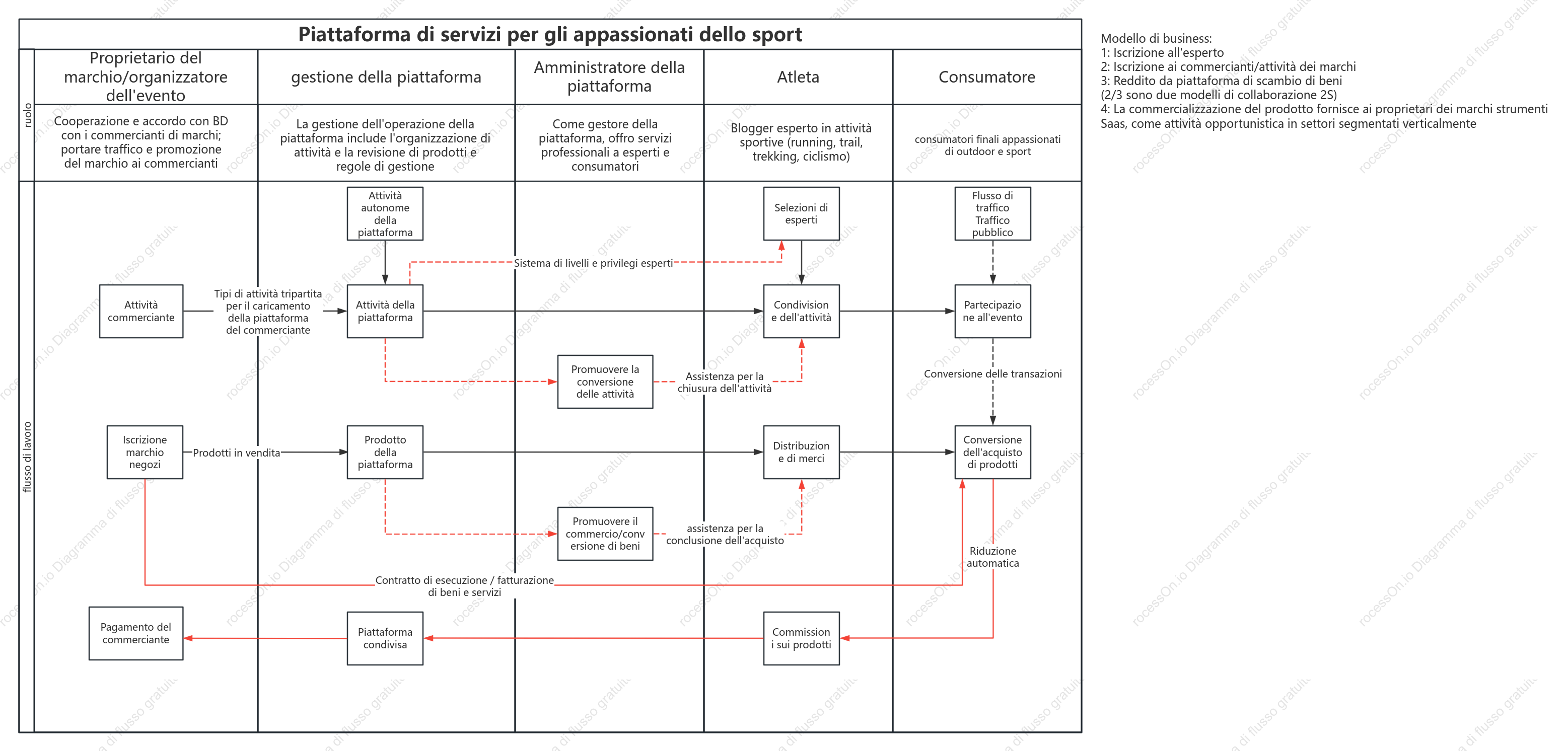 Mappa delle corsie di nuoto sulla piattaforma di servizio degli esperti sportivi
