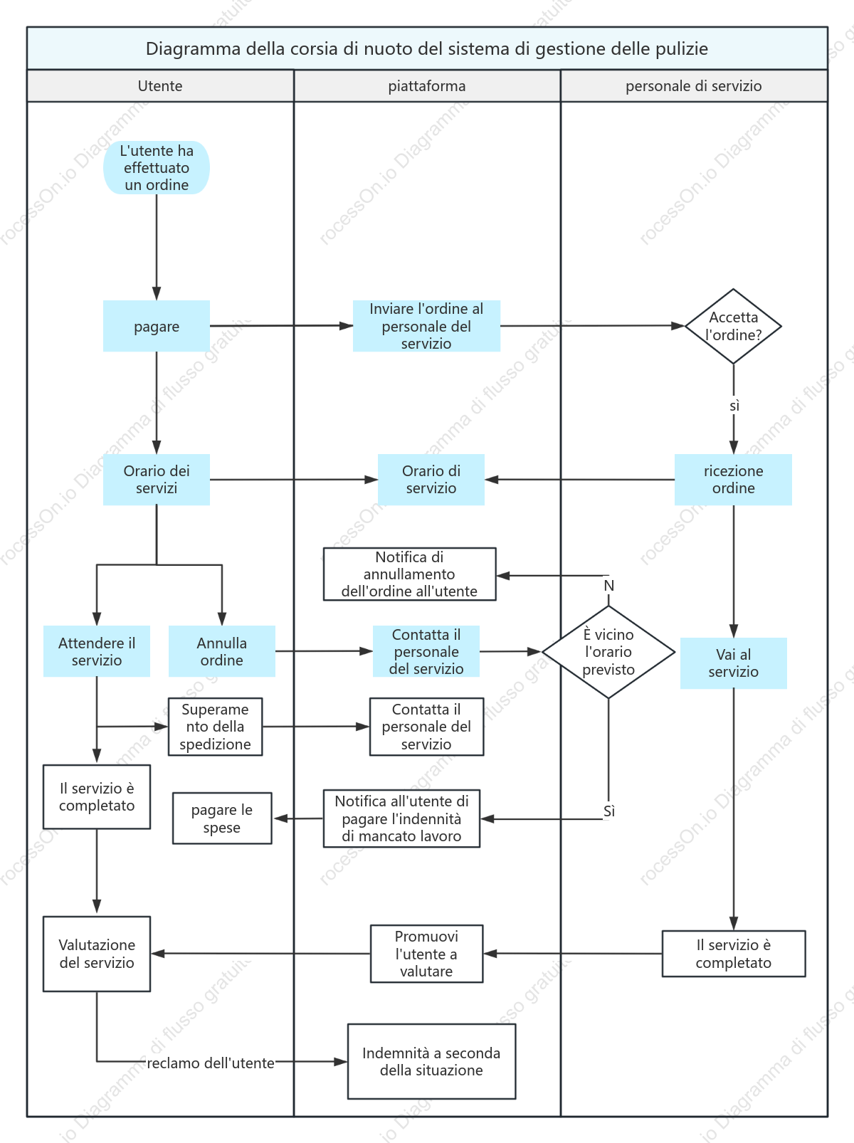 Diagramma della corsia di nuoto del sistema di gestione delle pulizie