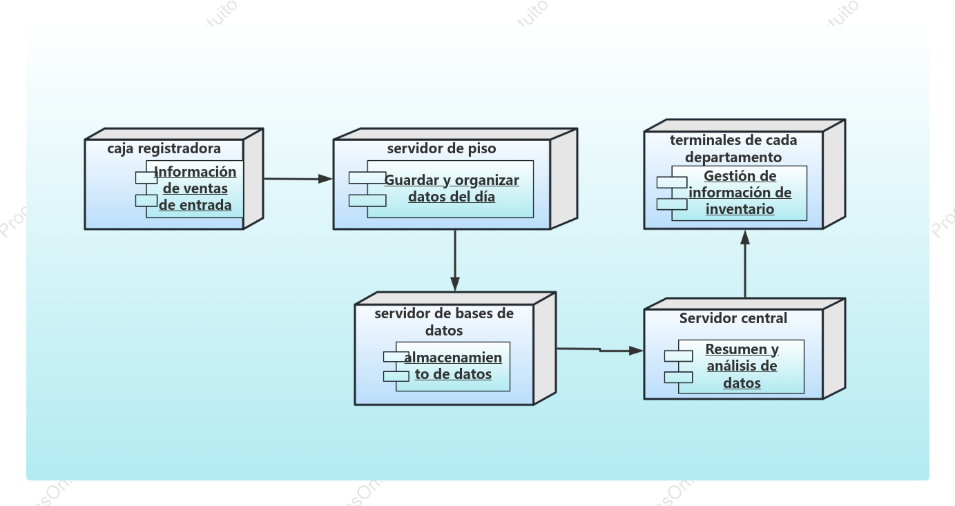 Diagrama de implementación del sistema de gestión de información de grandes centros comerciales