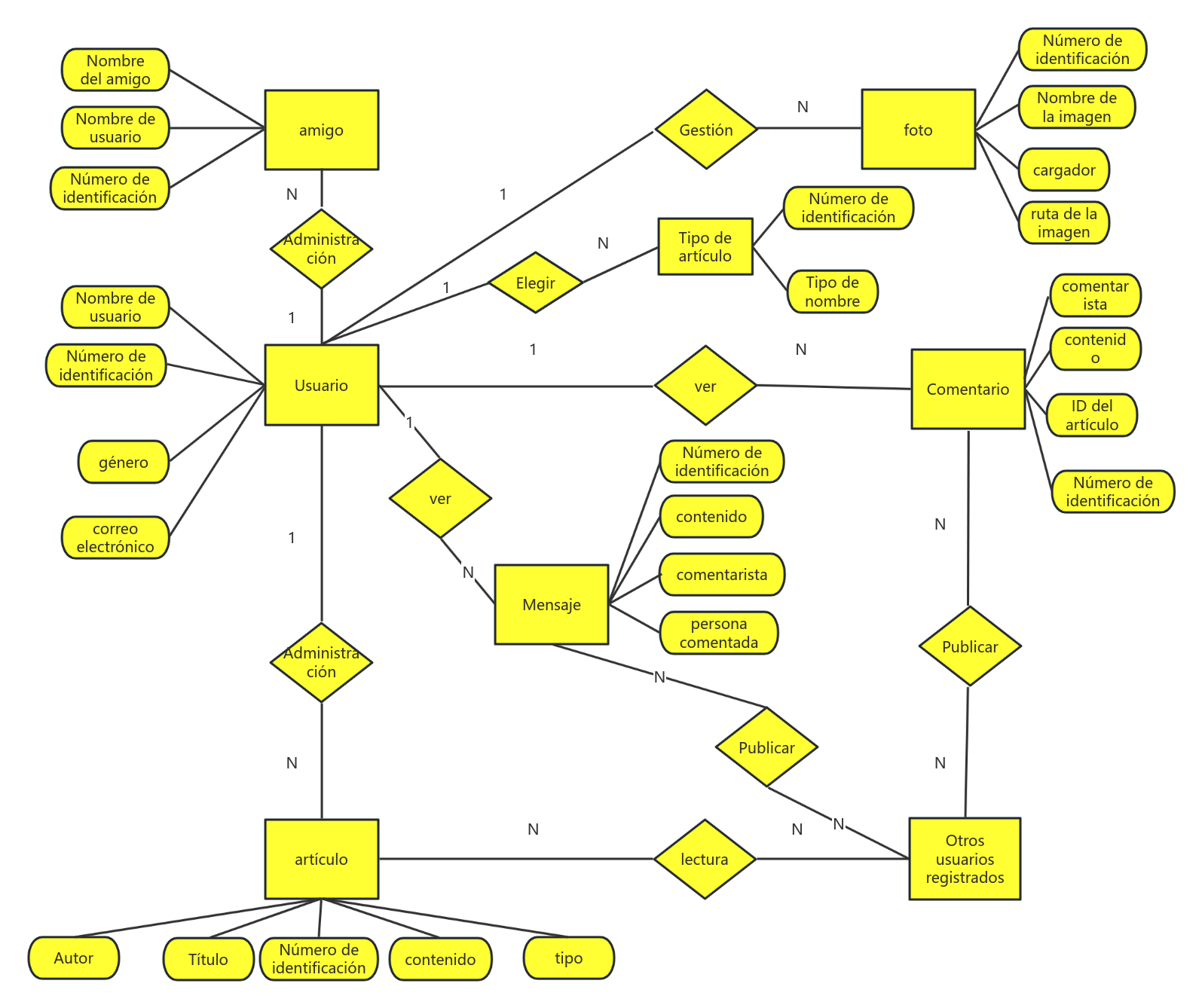 Artículo Blog Diagrama ER
