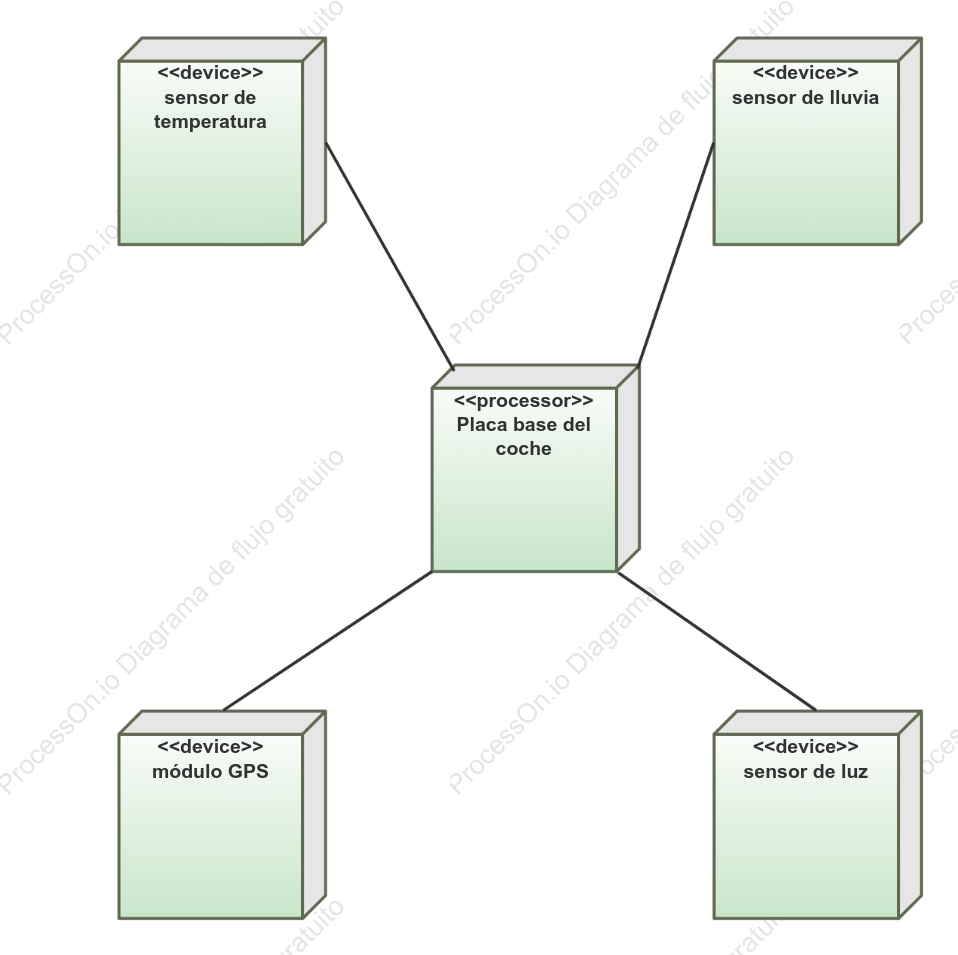 Diagrama de implementación de un sistema integrado (placa base del vehículo) (parcial)