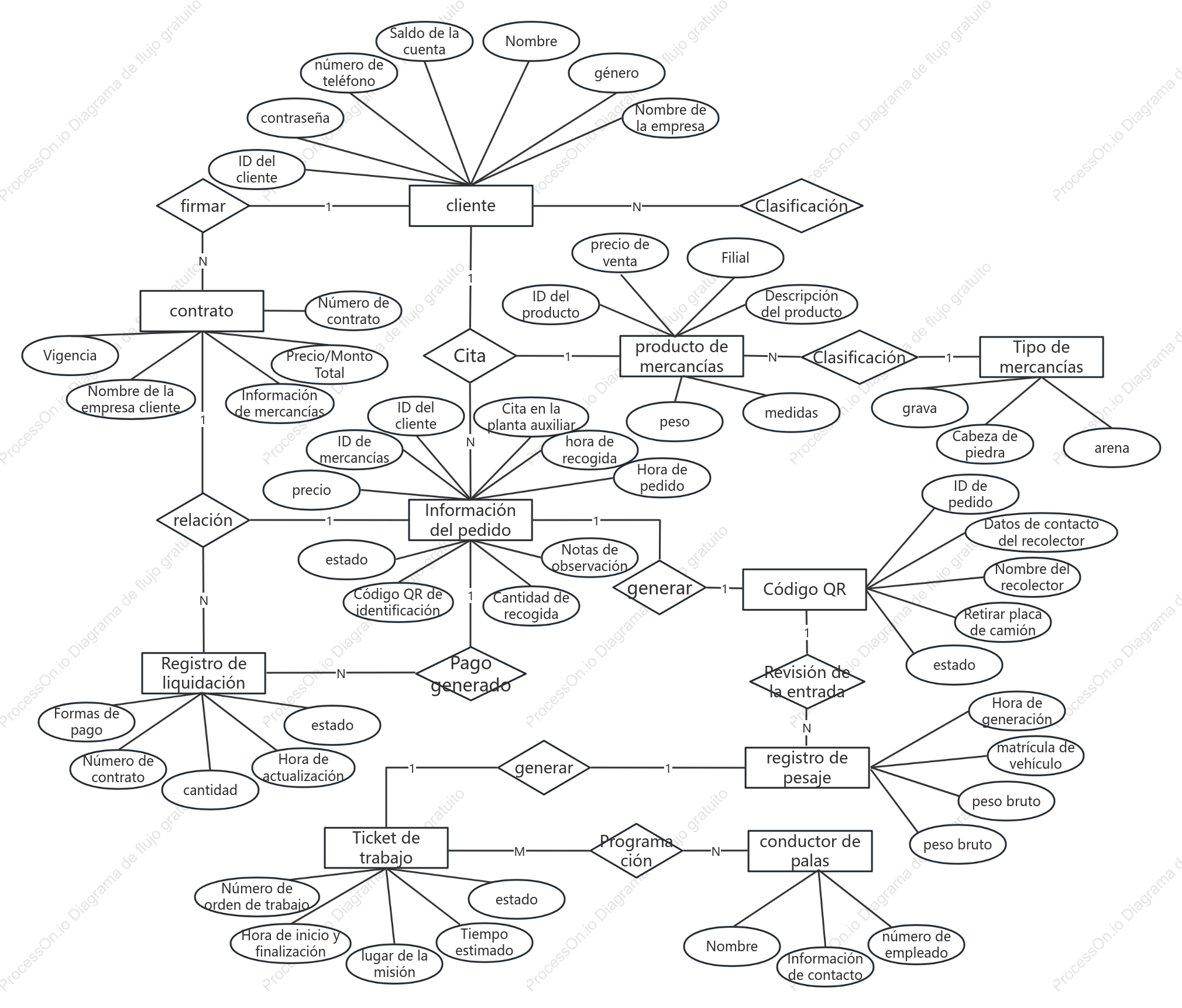 Diagrama ER de planta minera