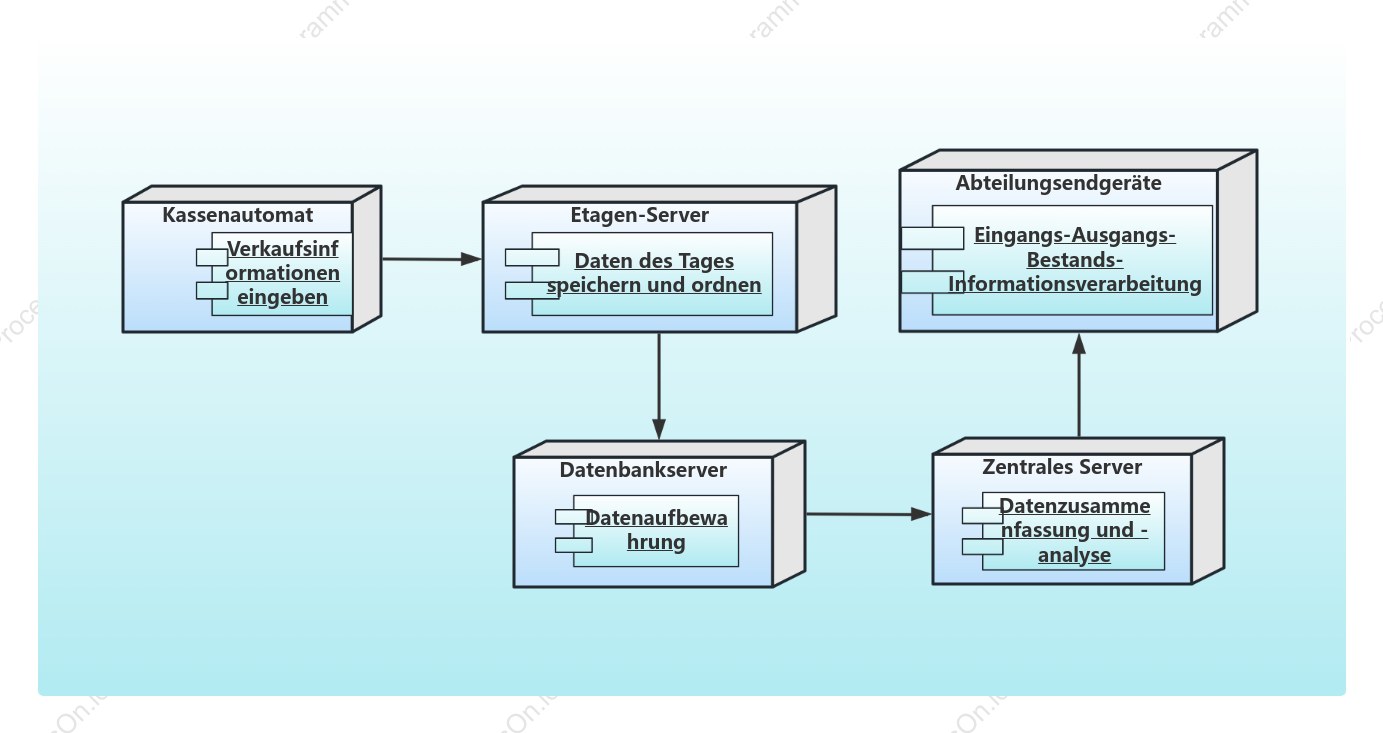 Diagramm zur Bereitstellung des Informationsmanagementsystems für große Einkaufszentren