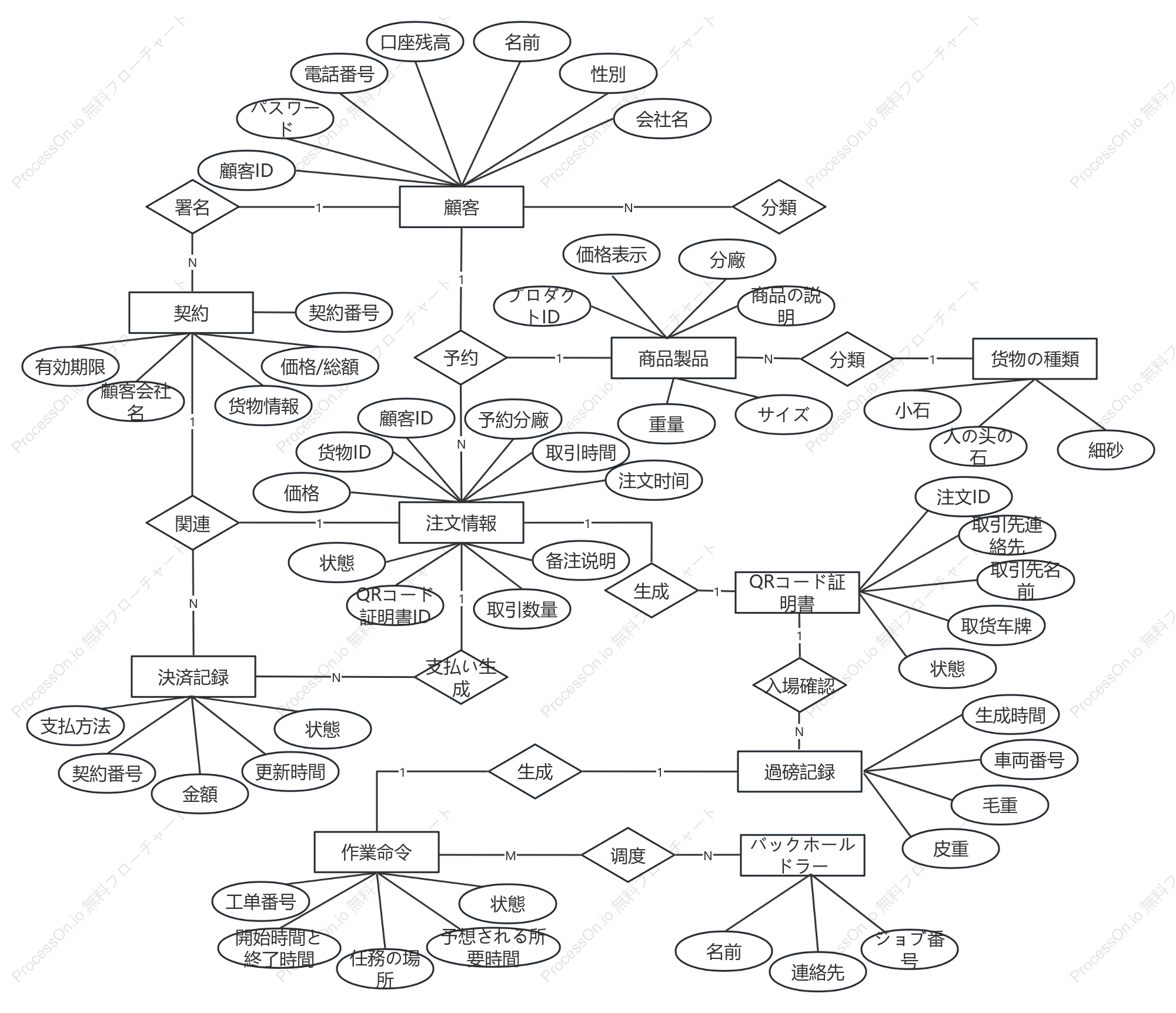 鉱山プラントのER図