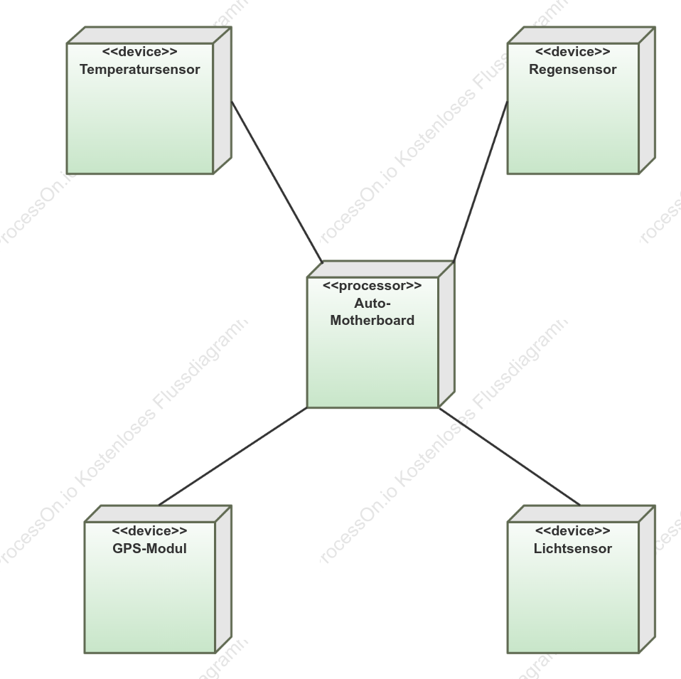 Bereitstellungsdiagramm eines eingebetteten Systems (Fahrzeug-Motherboard) (teilweise)