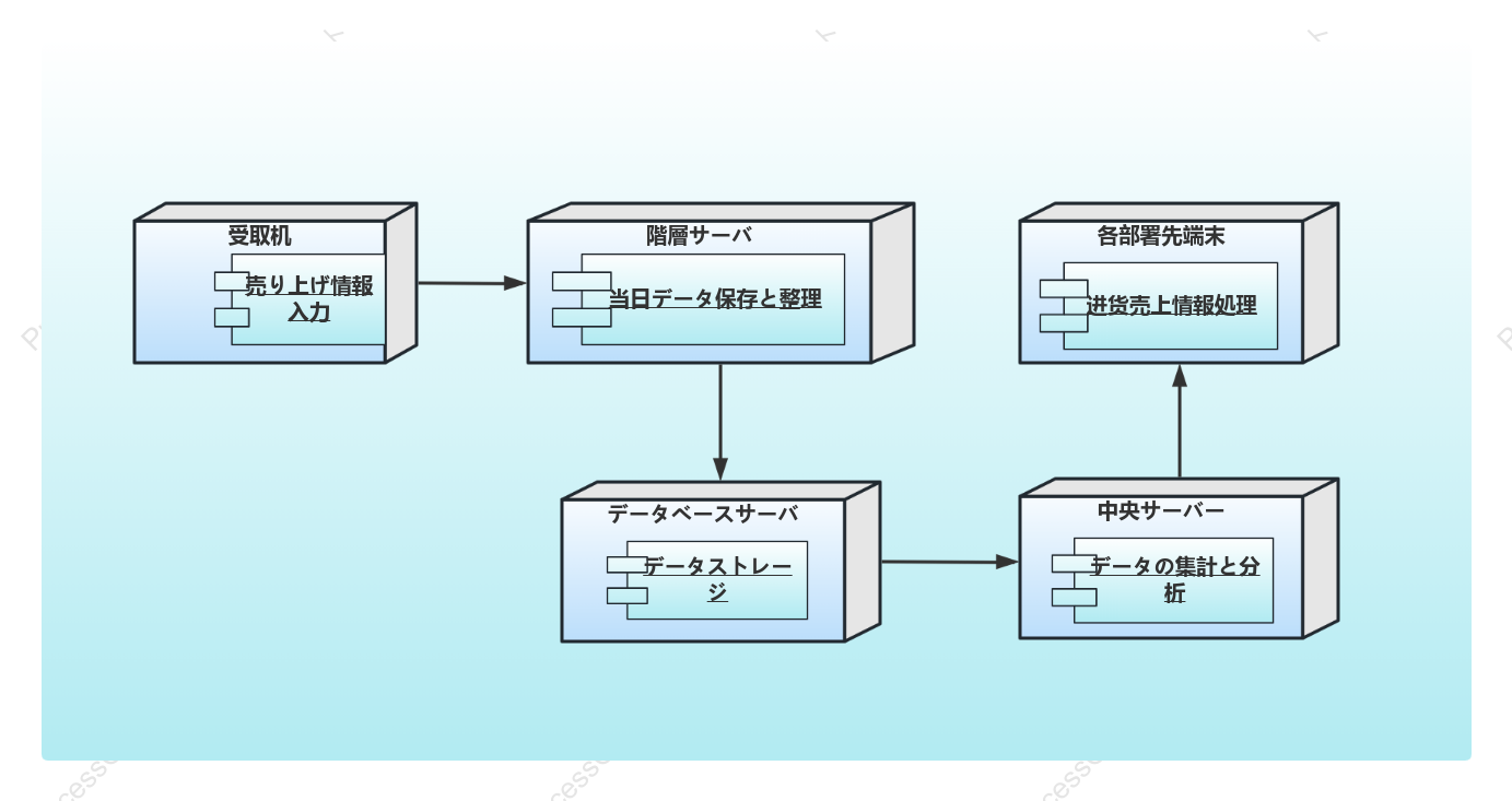 大型ショッピングモール情報管理システム導入図