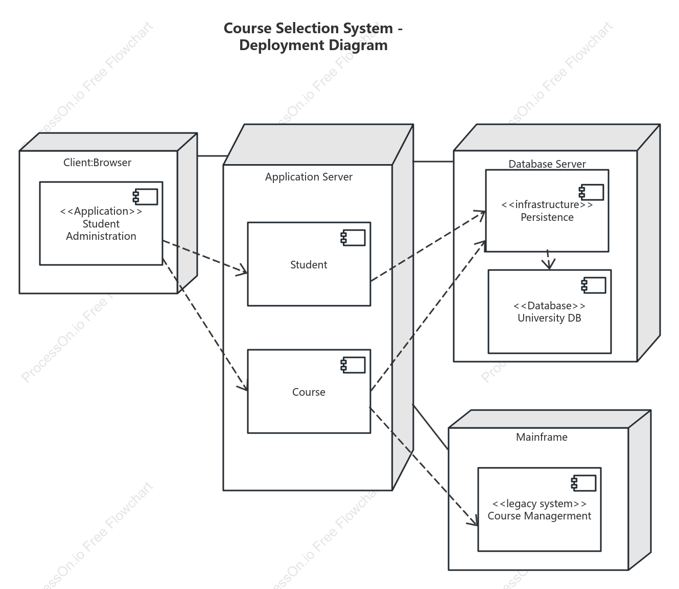 Course Selection System - Deployment Diagram
