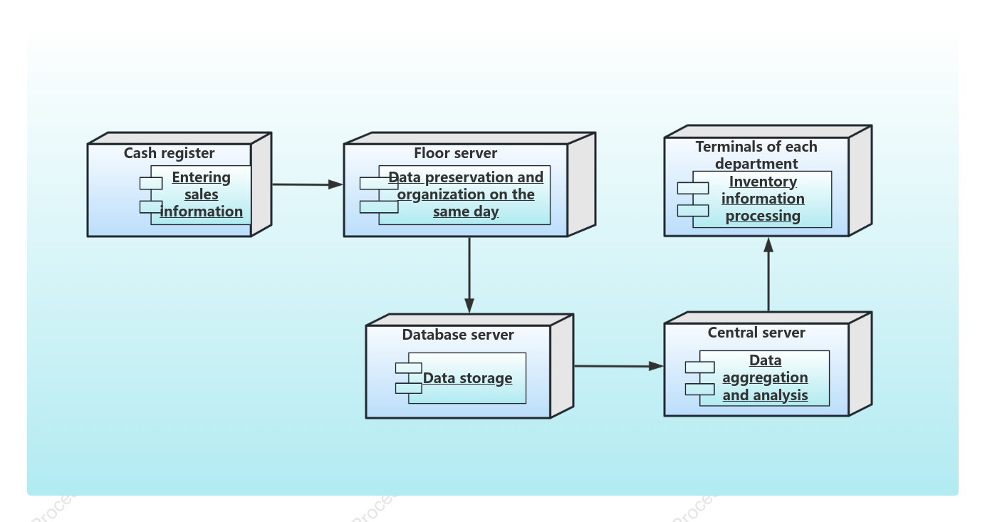 Deployment diagram of information management system for large shopping malls