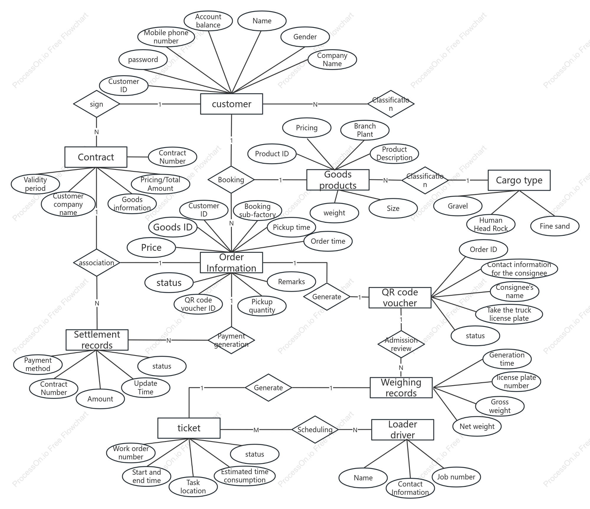 Mine ER diagram