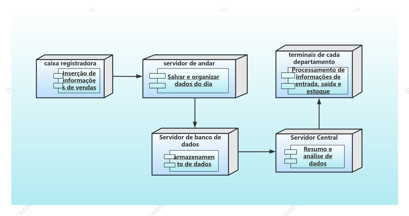 Diagrama de implantação do sistema de gerenciamento de informações de grandes shopping centers