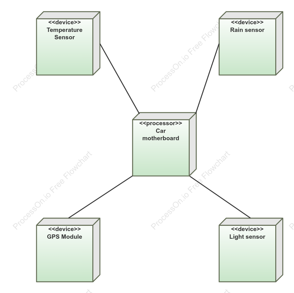 Deployment diagram of an embedded system (vehicle motherboard) (partial)