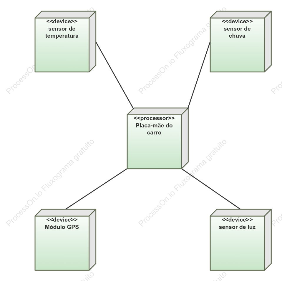 Diagrama de implantação de um sistema embarcado (placa-mãe do veículo) (parcial)