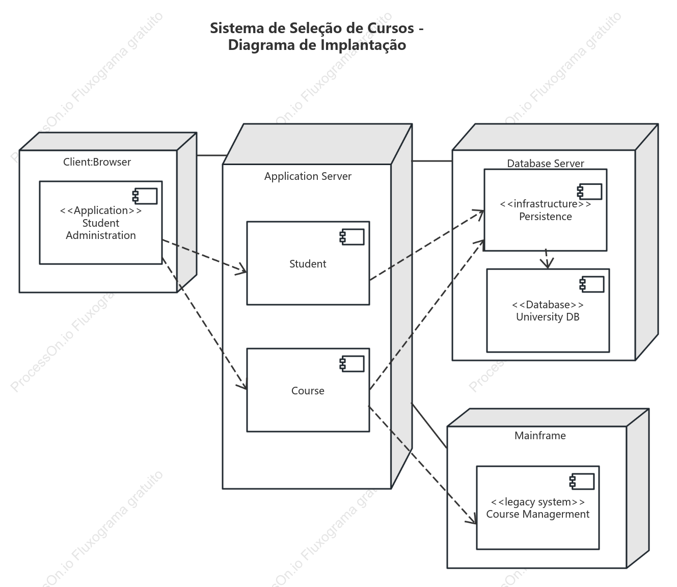 Sistema de Seleção de Cursos - Diagrama de Implantação