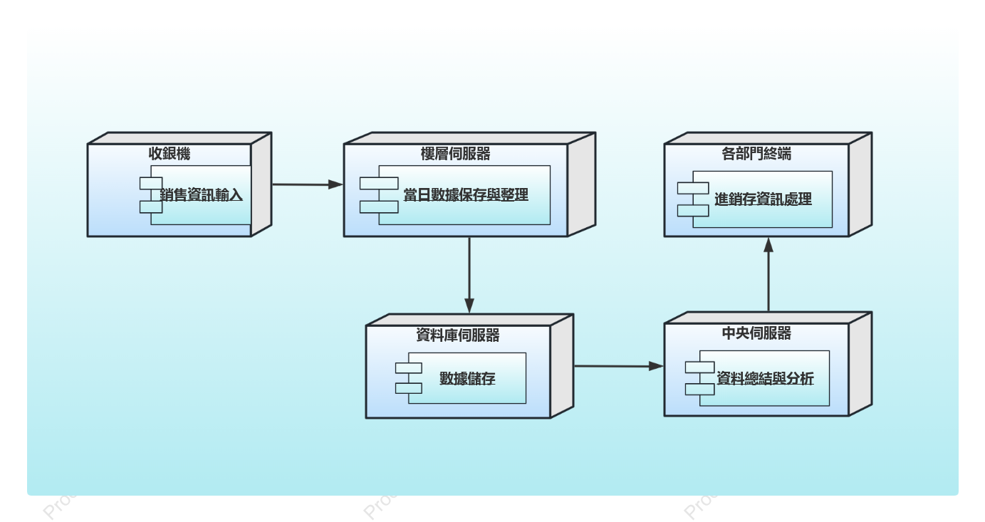 大型商場資訊管理系統部署圖