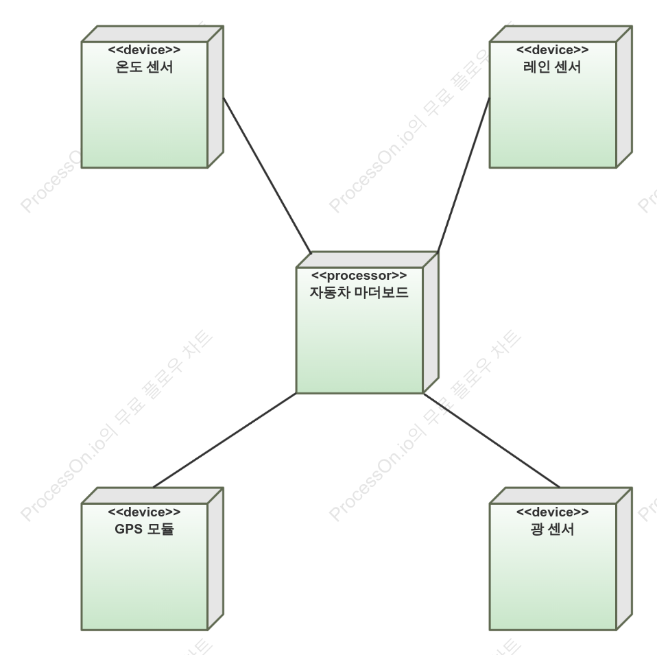 임베디드 시스템(차량용 마더보드)의 배포 다이어그램(일부)