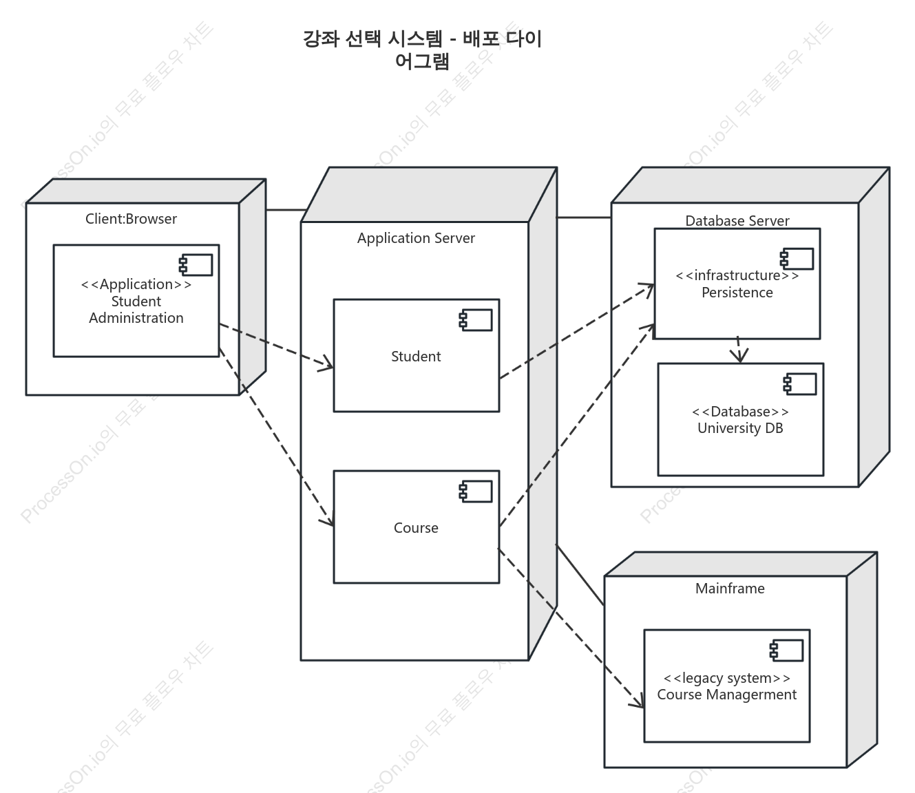 강좌 선택 시스템 - 배포 다이어그램