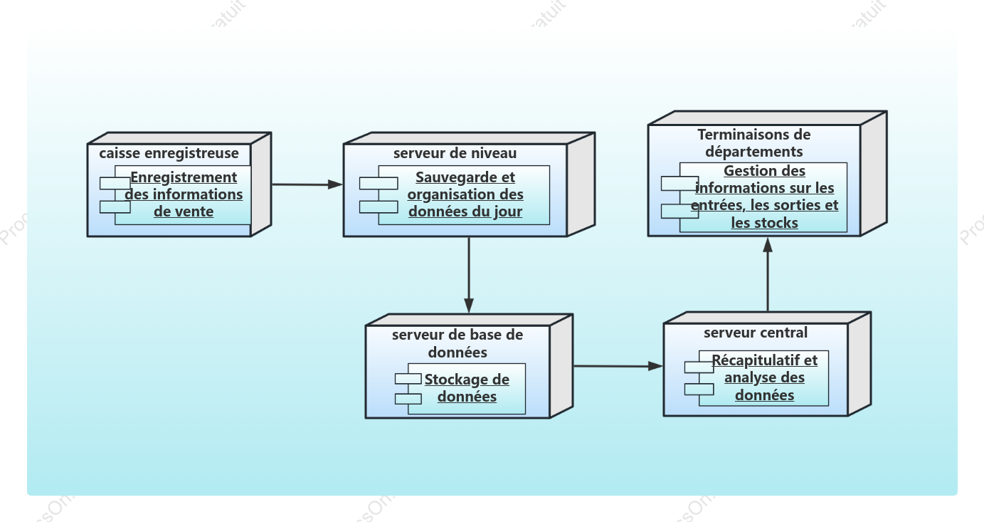 Schéma de déploiement du système de gestion de l'information d'un grand centre commercial