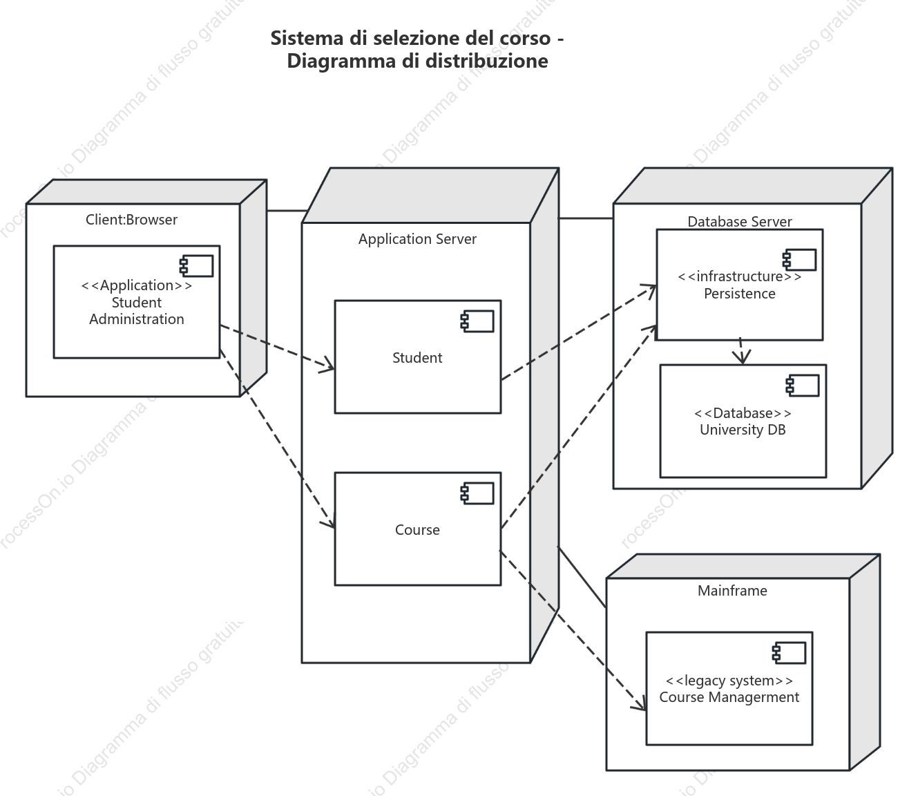 Sistema di selezione del corso - Diagramma di distribuzione