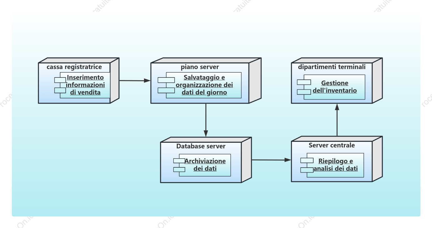 Diagramma di distribuzione del sistema di gestione delle informazioni di un grande centro commerciale