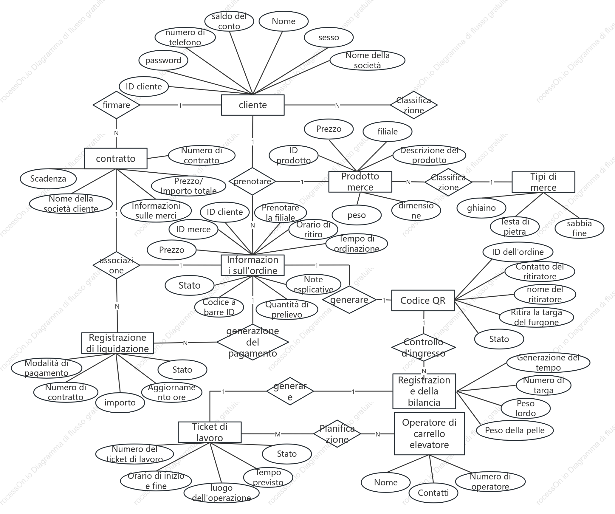Diagramma ER dell'impianto minerario