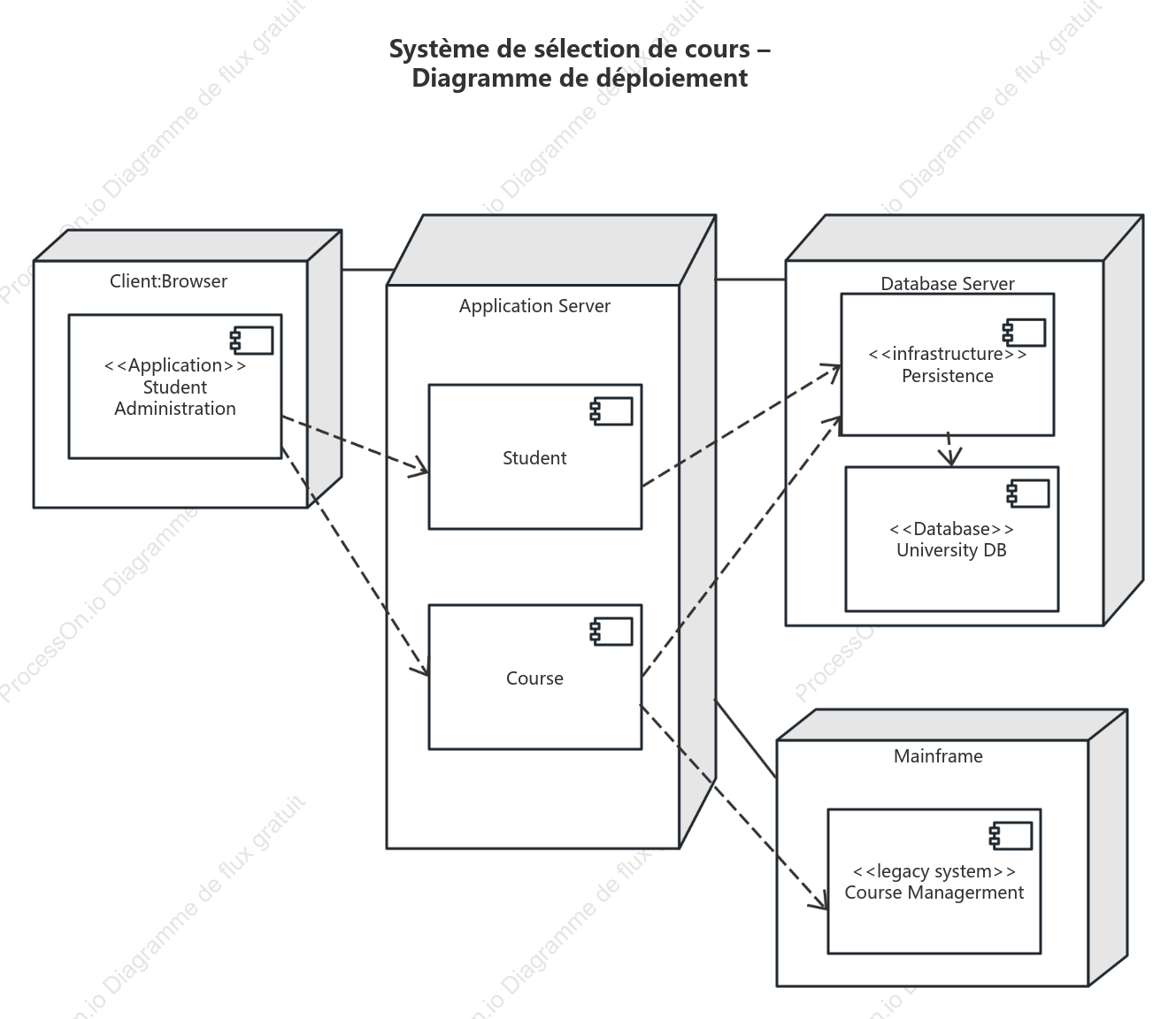 Système de sélection de cours – Diagramme de déploiement