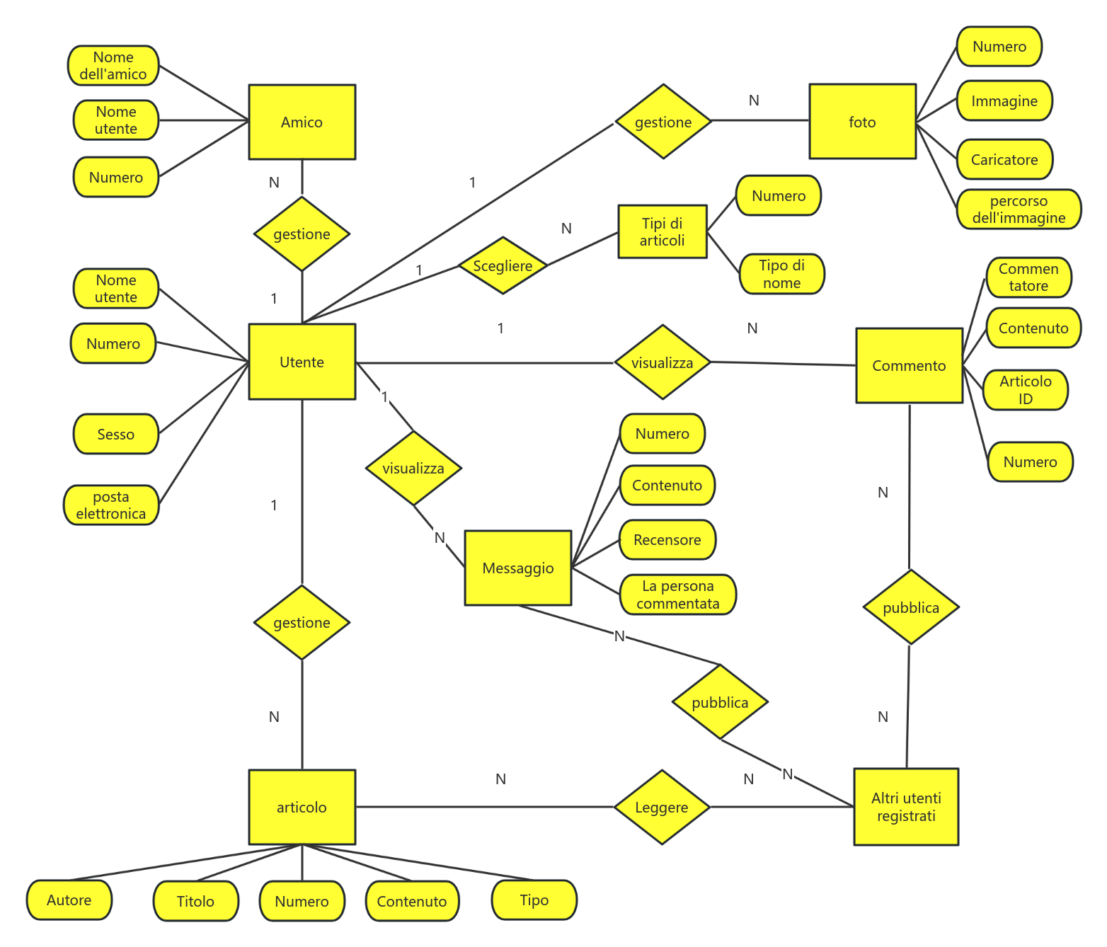 Blog articolo Diagramma ER