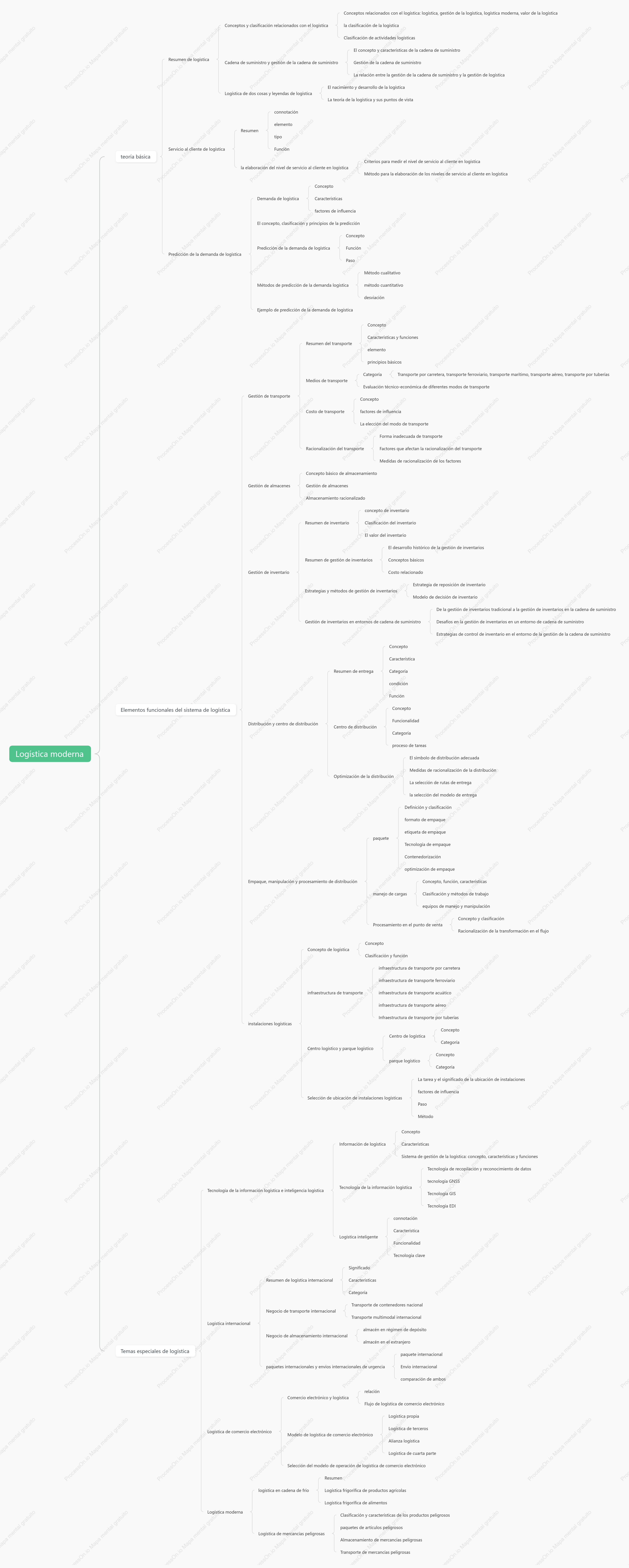 Mapa mental de gestión logística