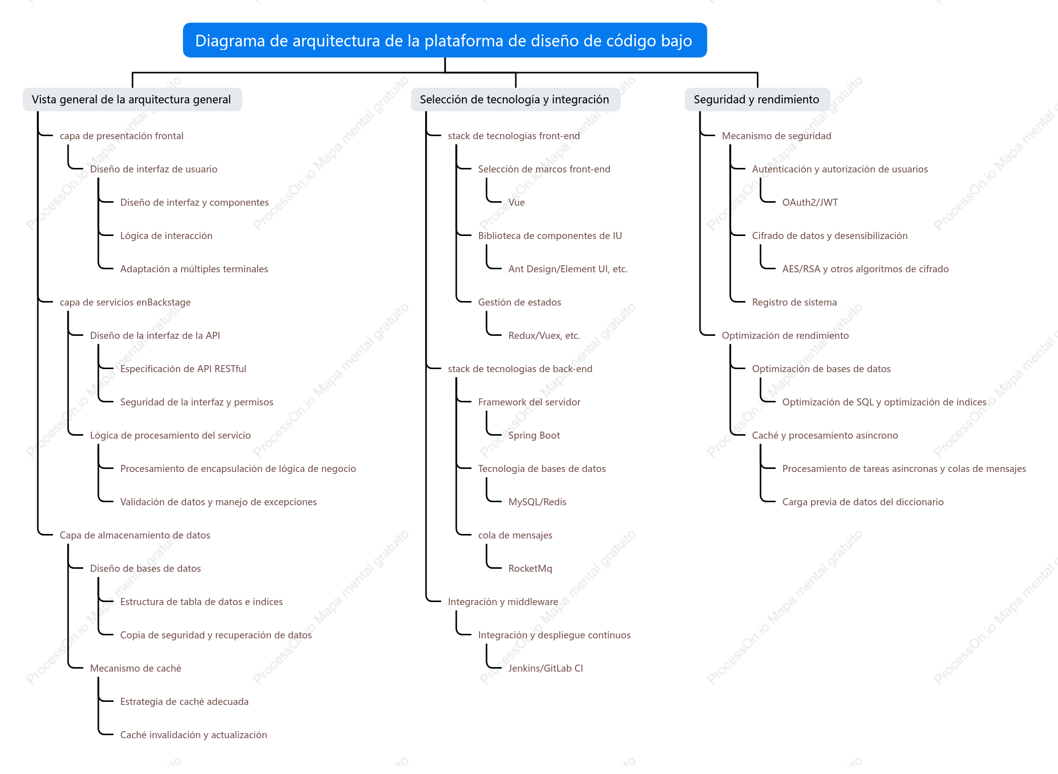 Diagrama de estructura de plataforma de diseño de código bajo