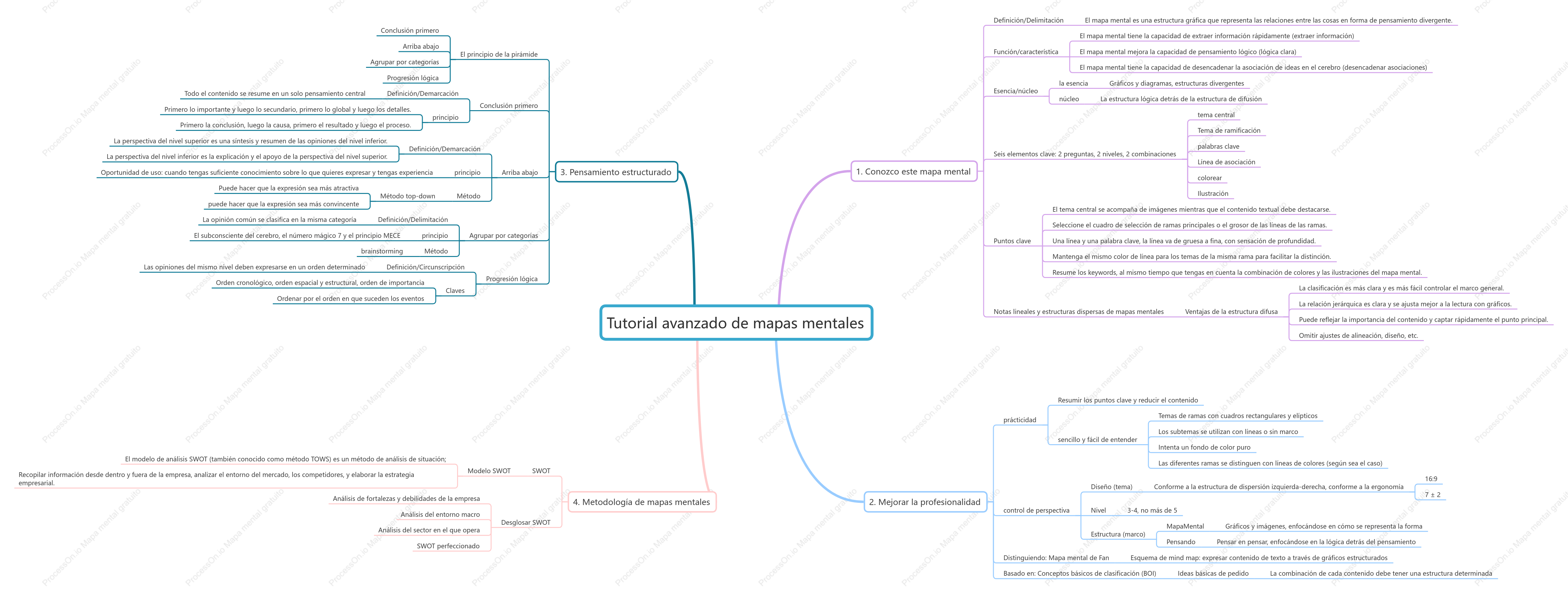 MIND-Tutorial avanzado de mapas mentales