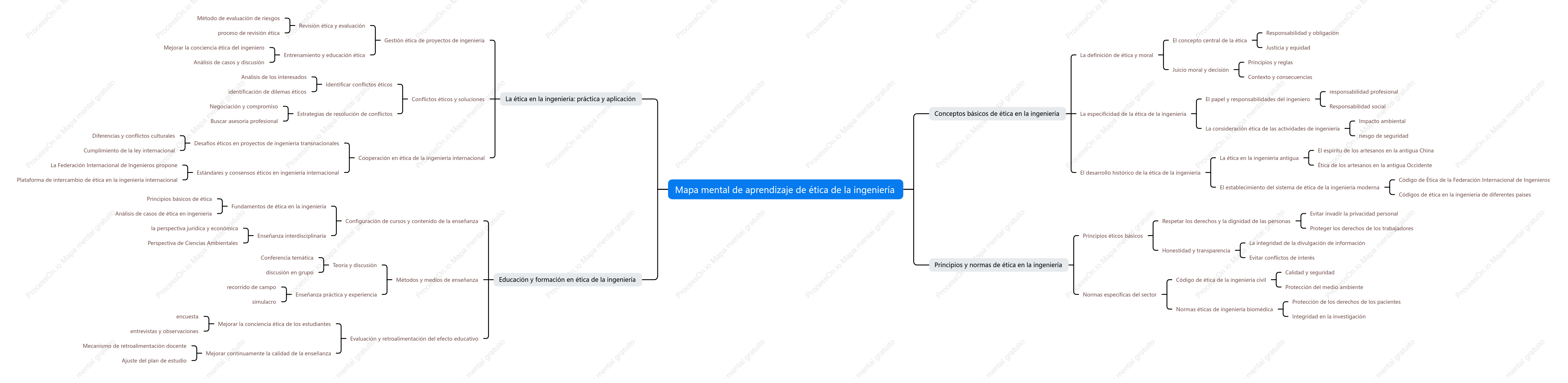 Mapa mental del aprendizaje de la ética en ingeniería para estudiantes de posgrado