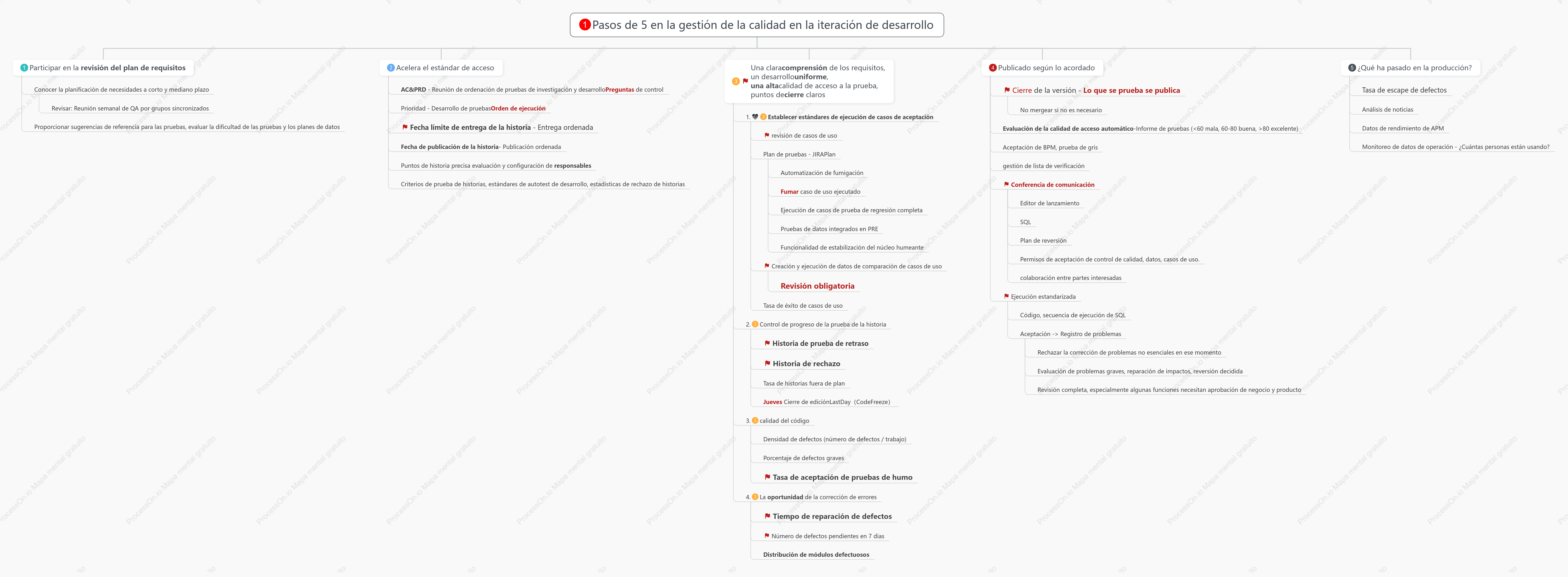 Clasificación de puntos atascados en el control de calidad de la iteración de I+D