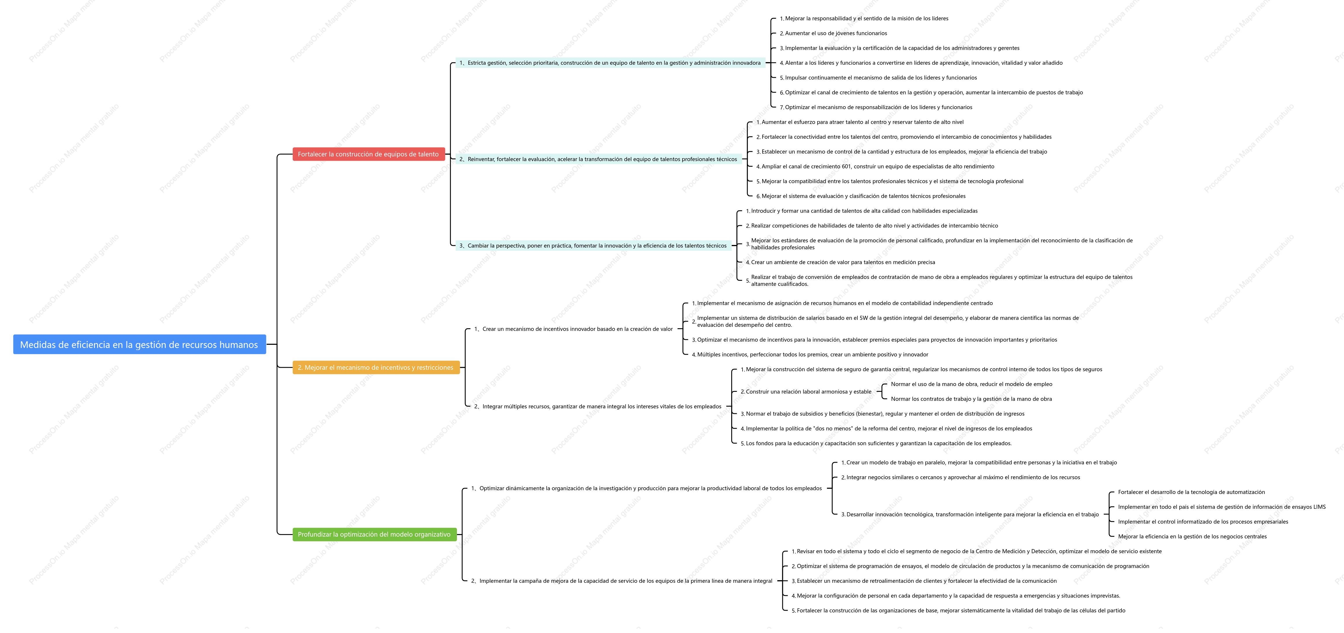 Mapa de pensamiento en papel de recursos humanos