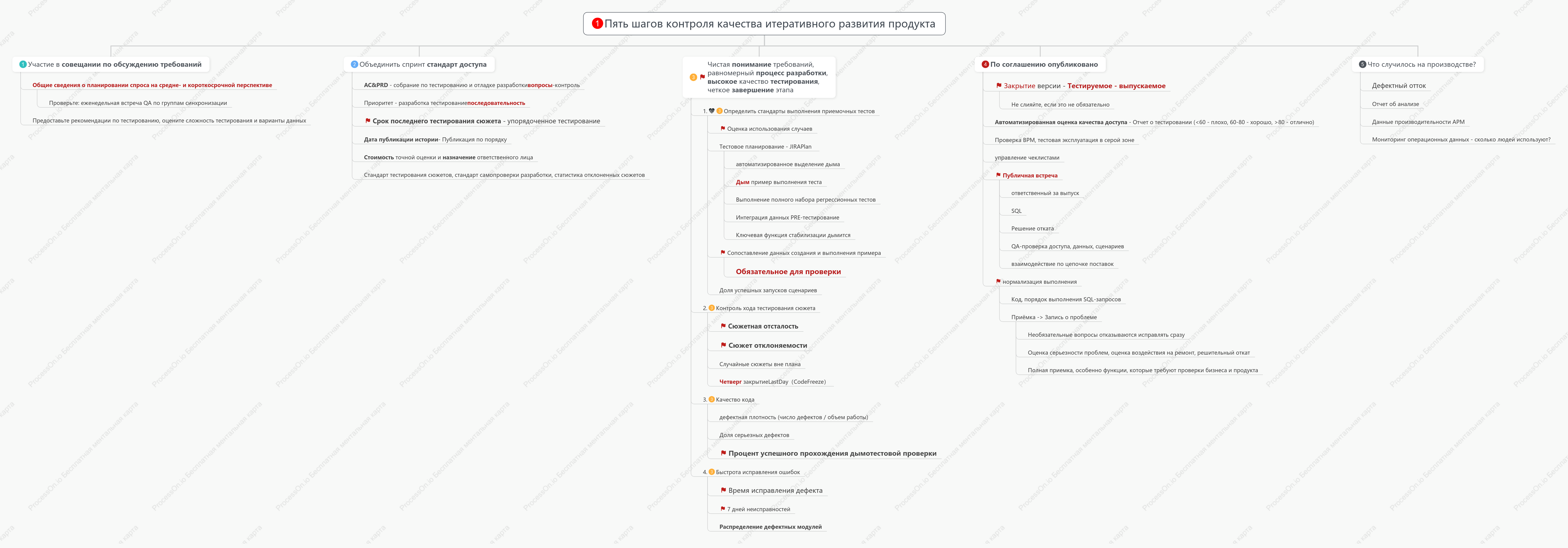 Контроль качества итерации НИОКР, устранение тупиков