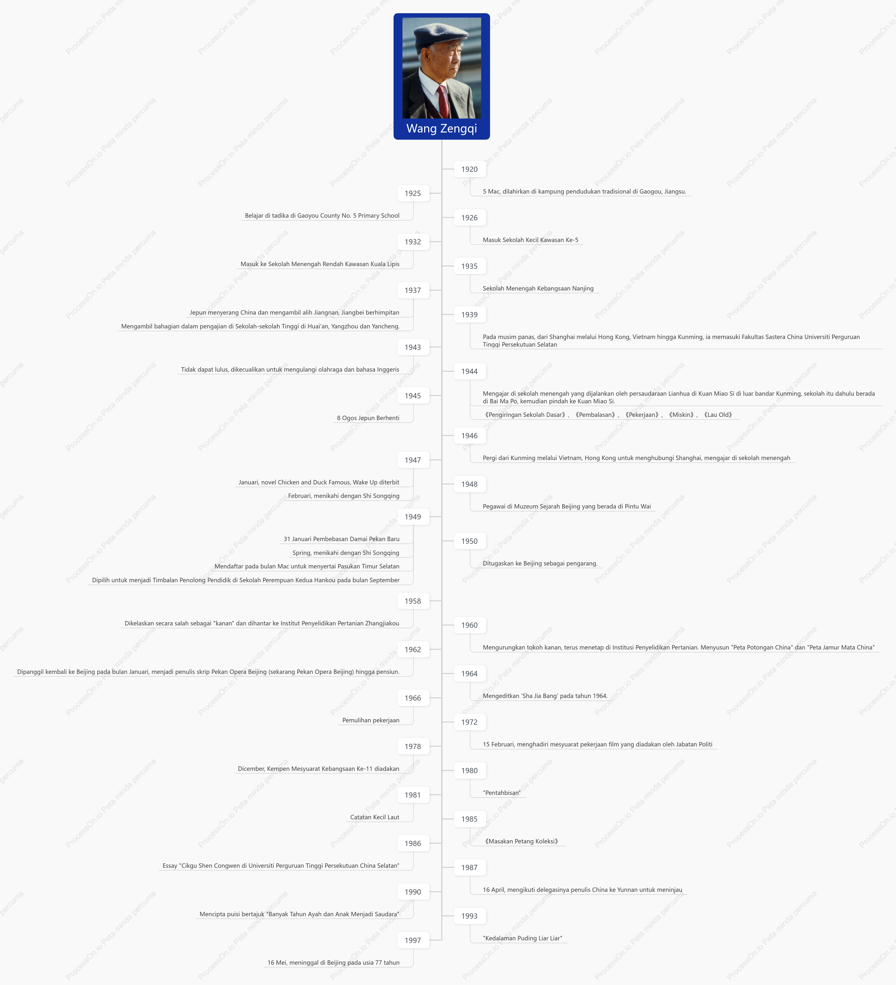 Wang Zengqi-biografi