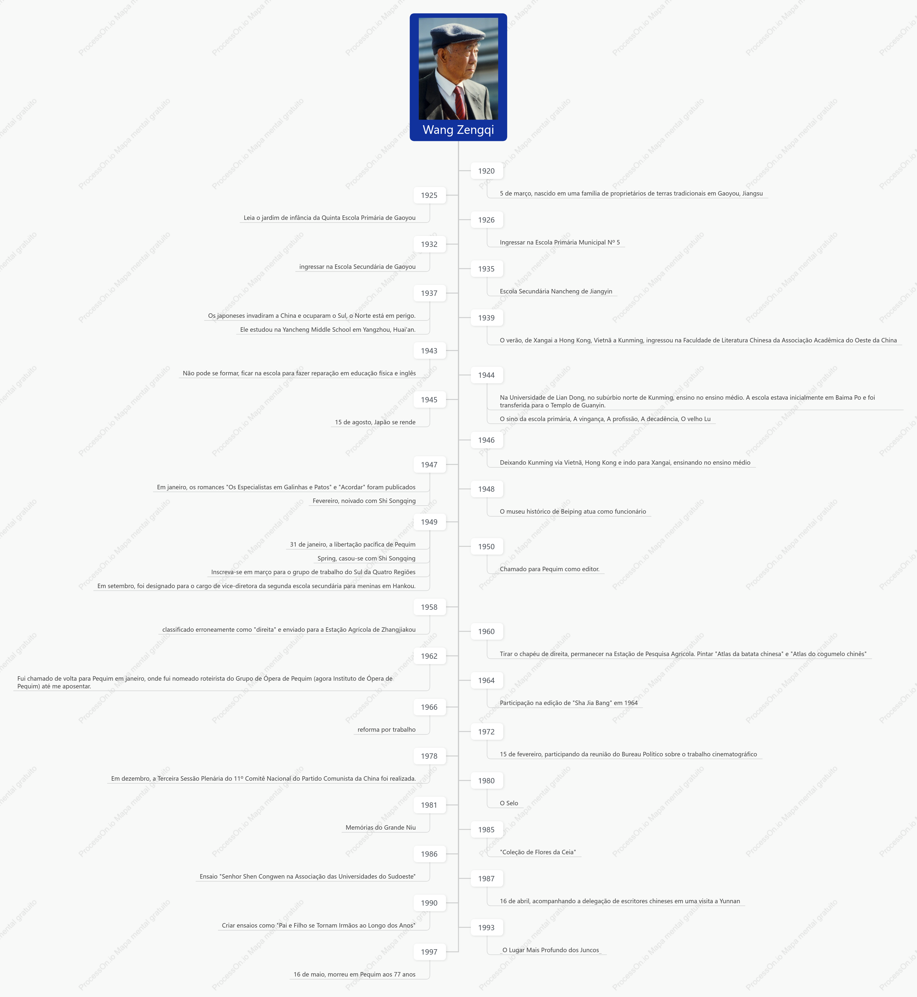 Biografia de Wang Zengqi
