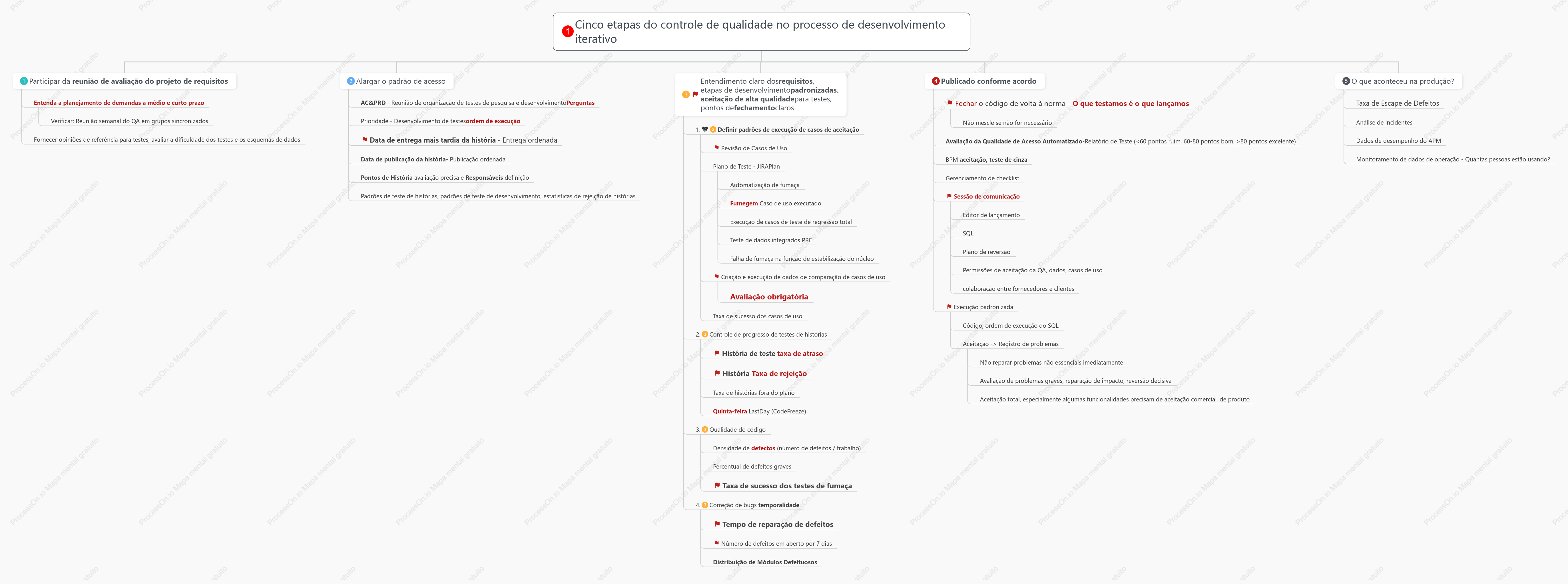 O controle de qualidade da iteração de P&D travou a classificação dos pontos