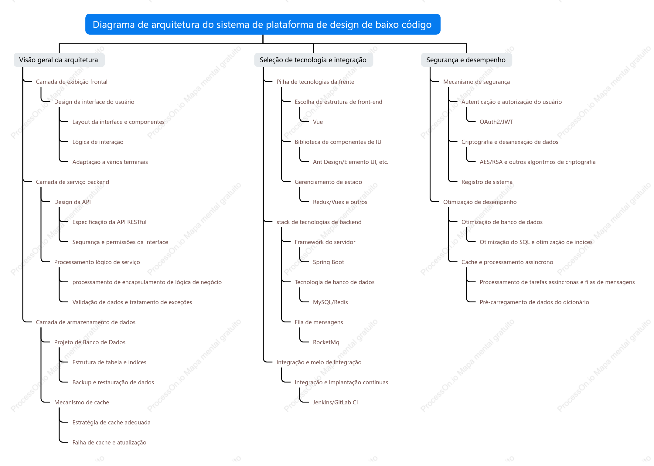 Diagrama de estrutura da plataforma de design de baixo código