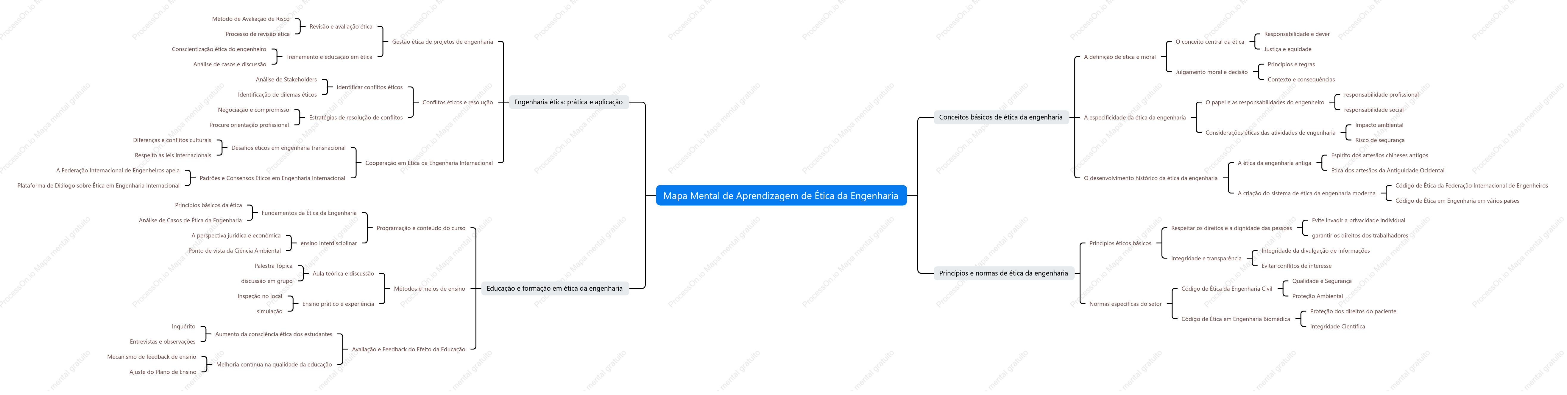Mapa mental de aprendizagem de ética em engenharia para estudantes de pós-graduação