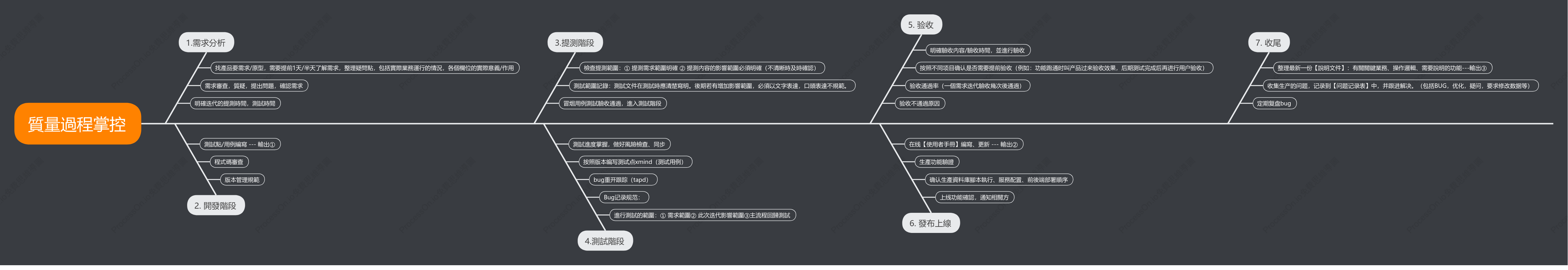 測試流程管理（軟體測試管理_品質管理）