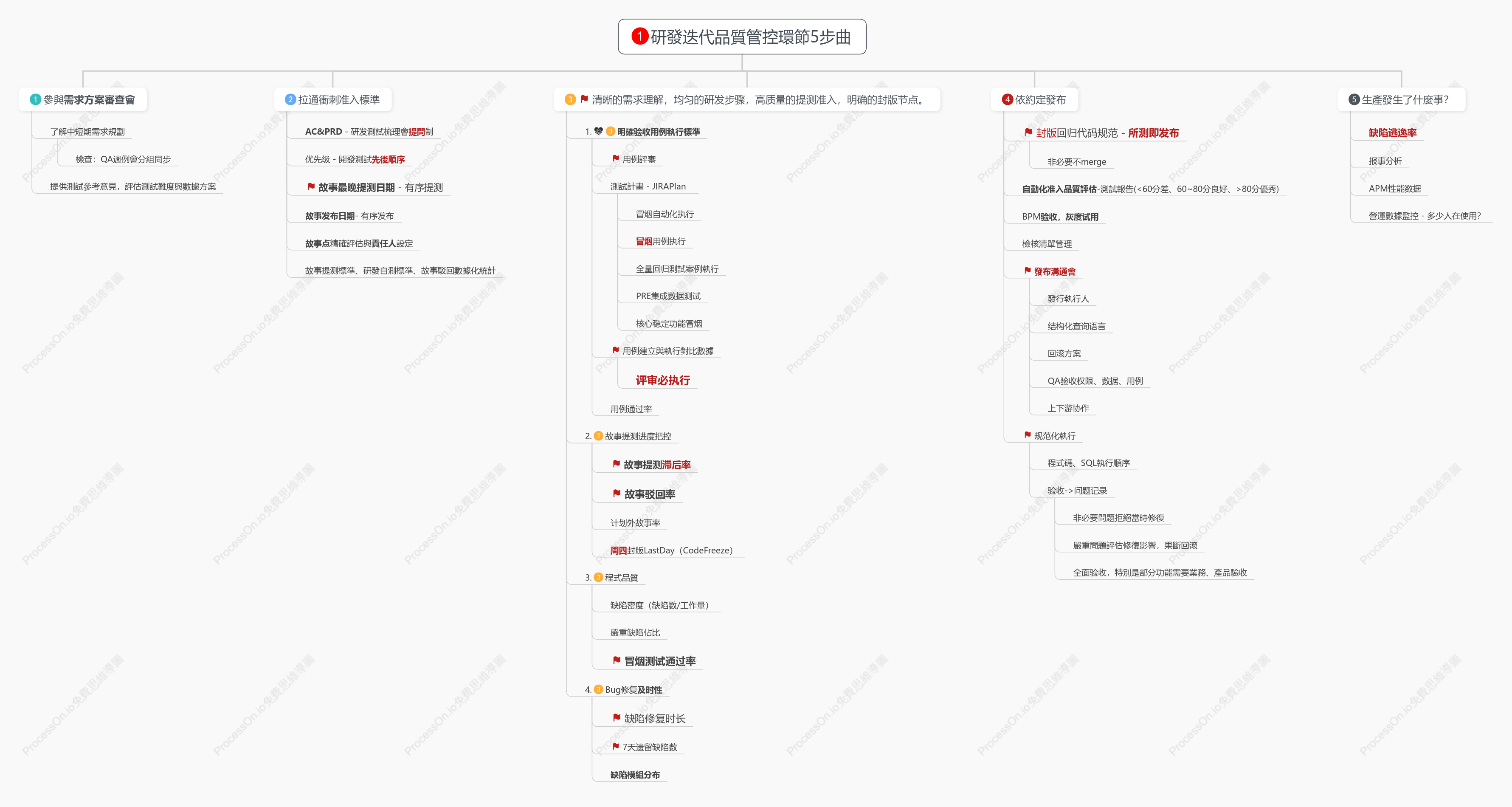 研發迭代品質管控卡點梳理