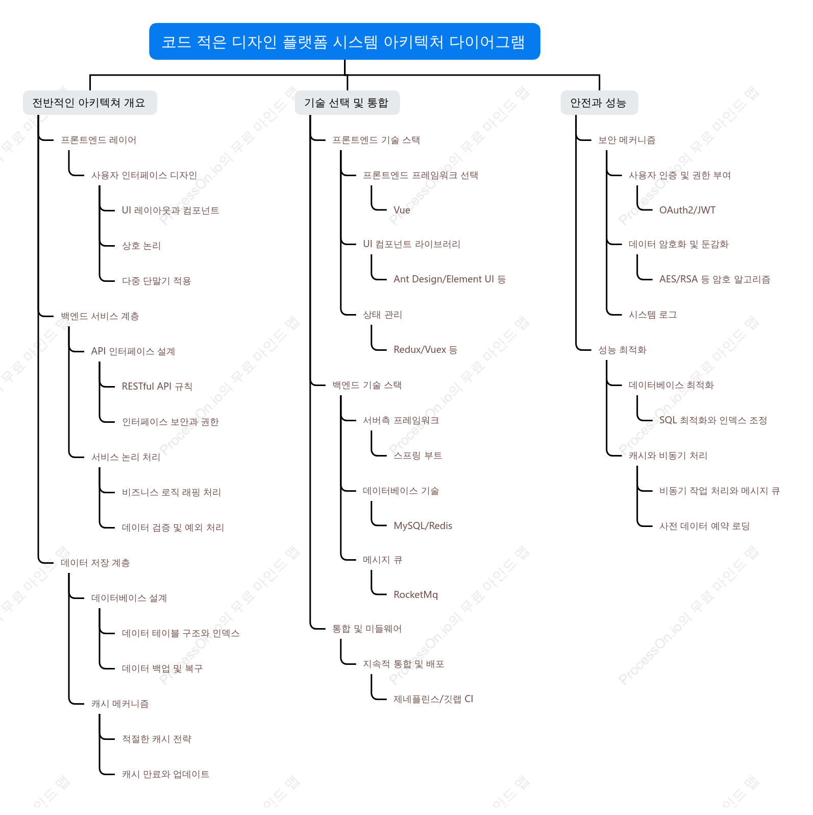 로우코드 디자인 플랫폼 구조 다이어그램