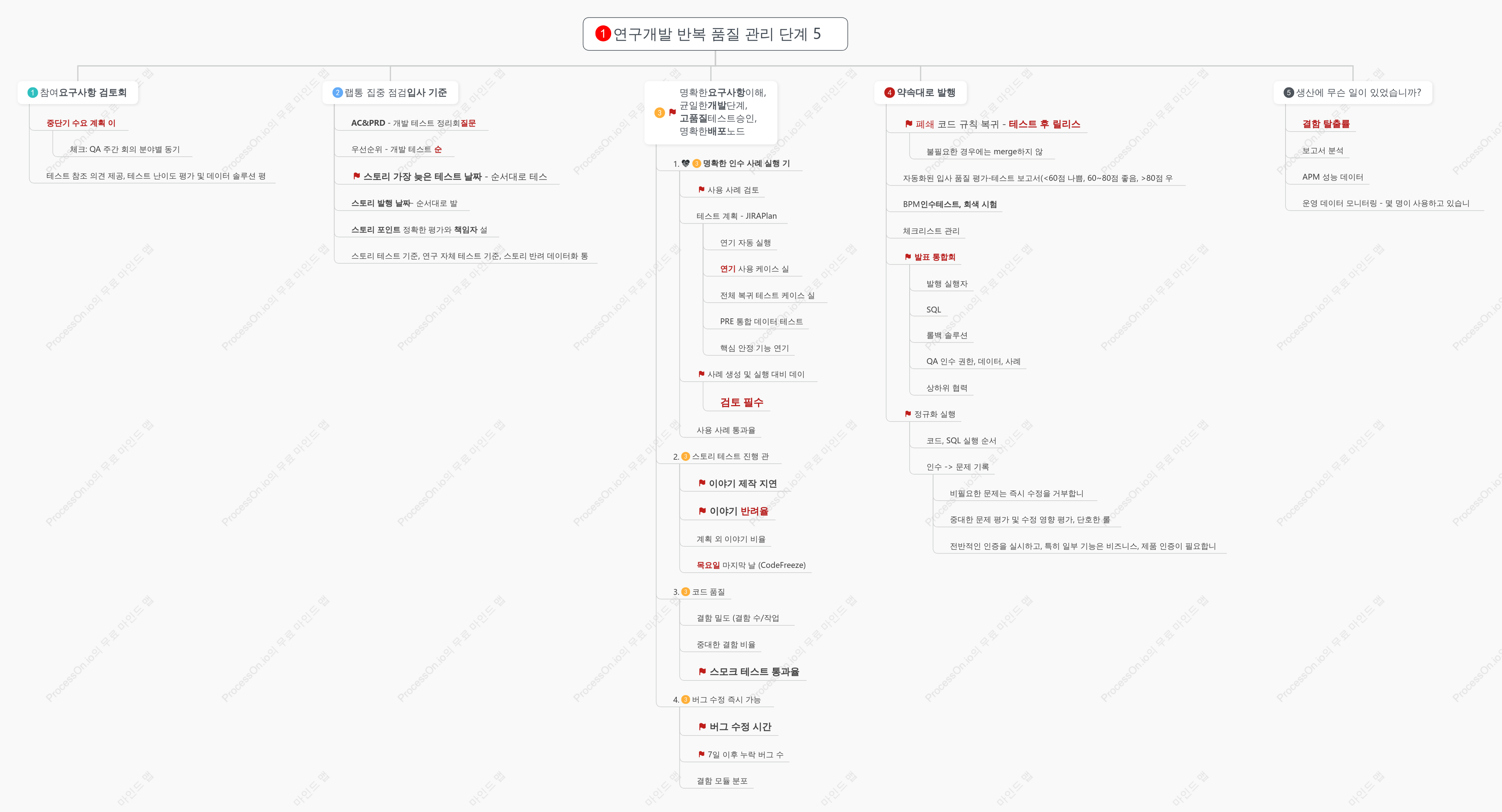 R&D 반복 품질관리 막힌 점 정리