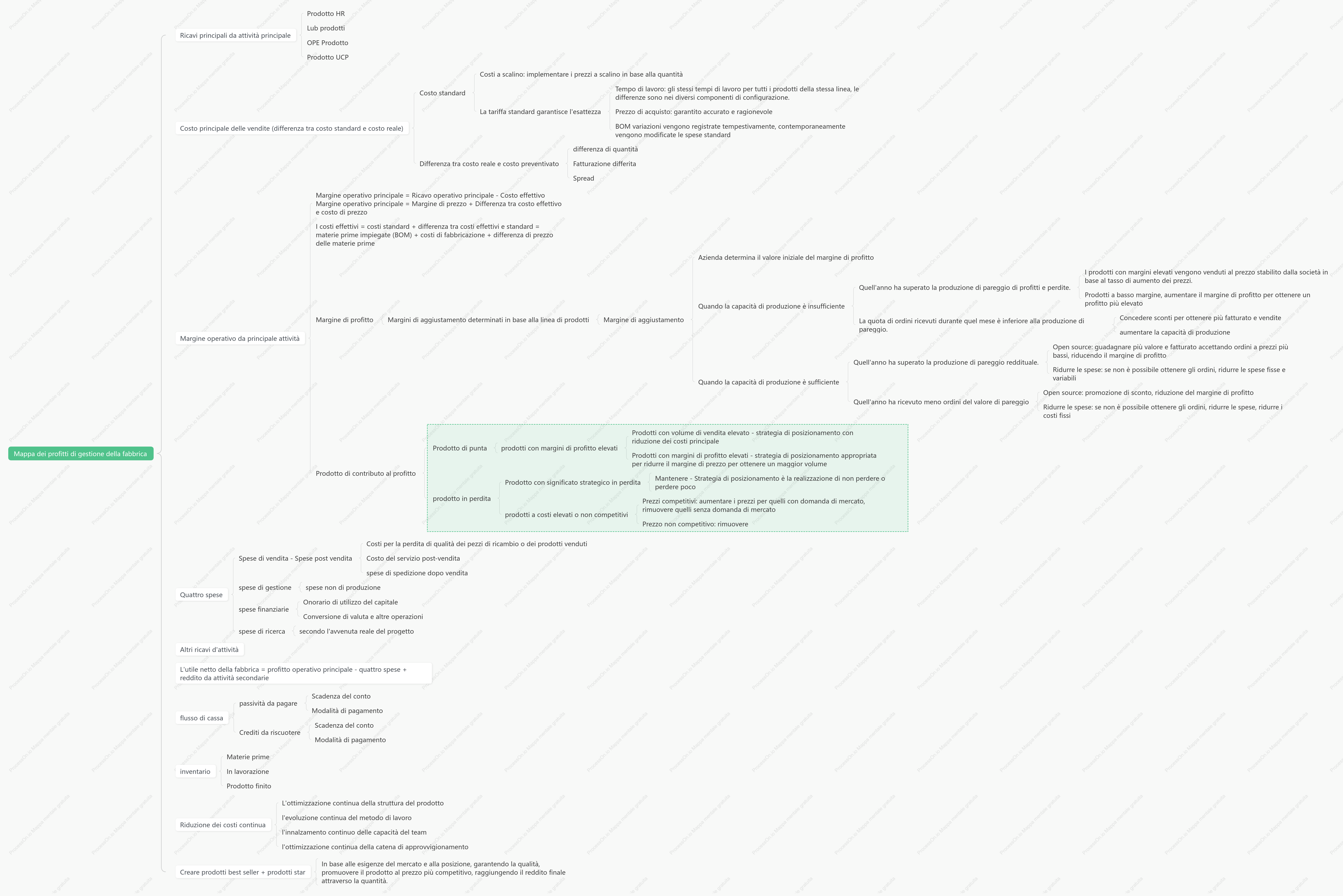 Diagramma delle parentesi aziendali di fabbrica