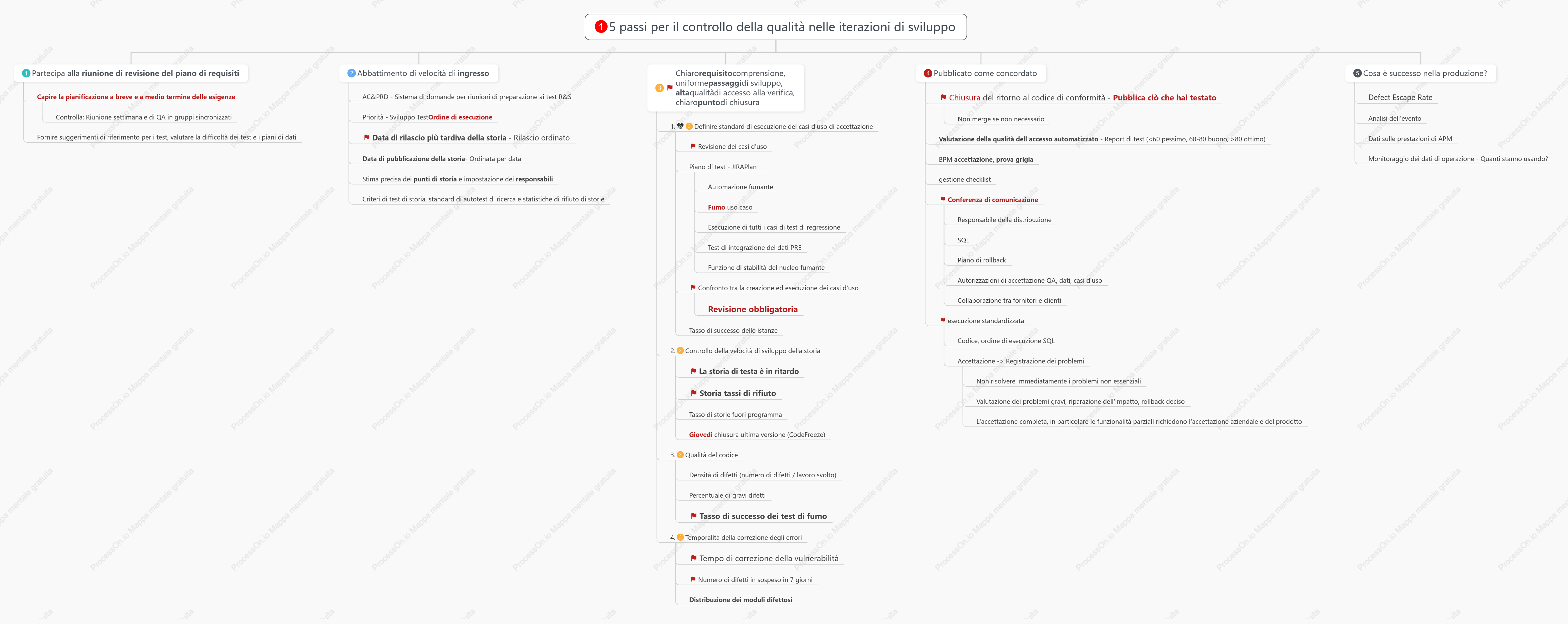 Il controllo di qualità dell'iterazione di ricerca e sviluppo ha bloccato la risoluzione dei punti