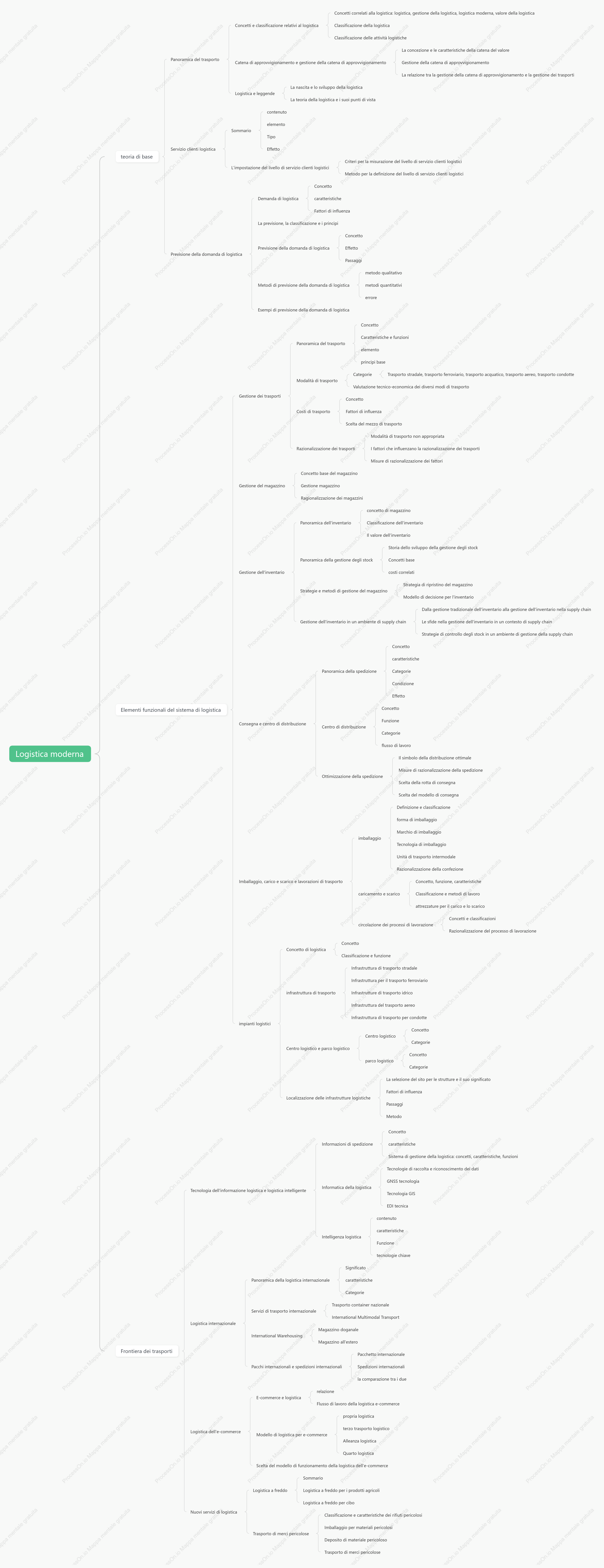 Mappa mentale della gestione della logistica