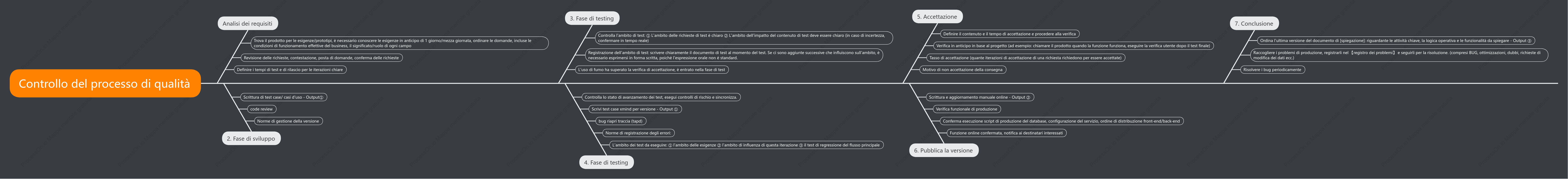 Gestione del processo di test (gestione test software_gestione qualità)