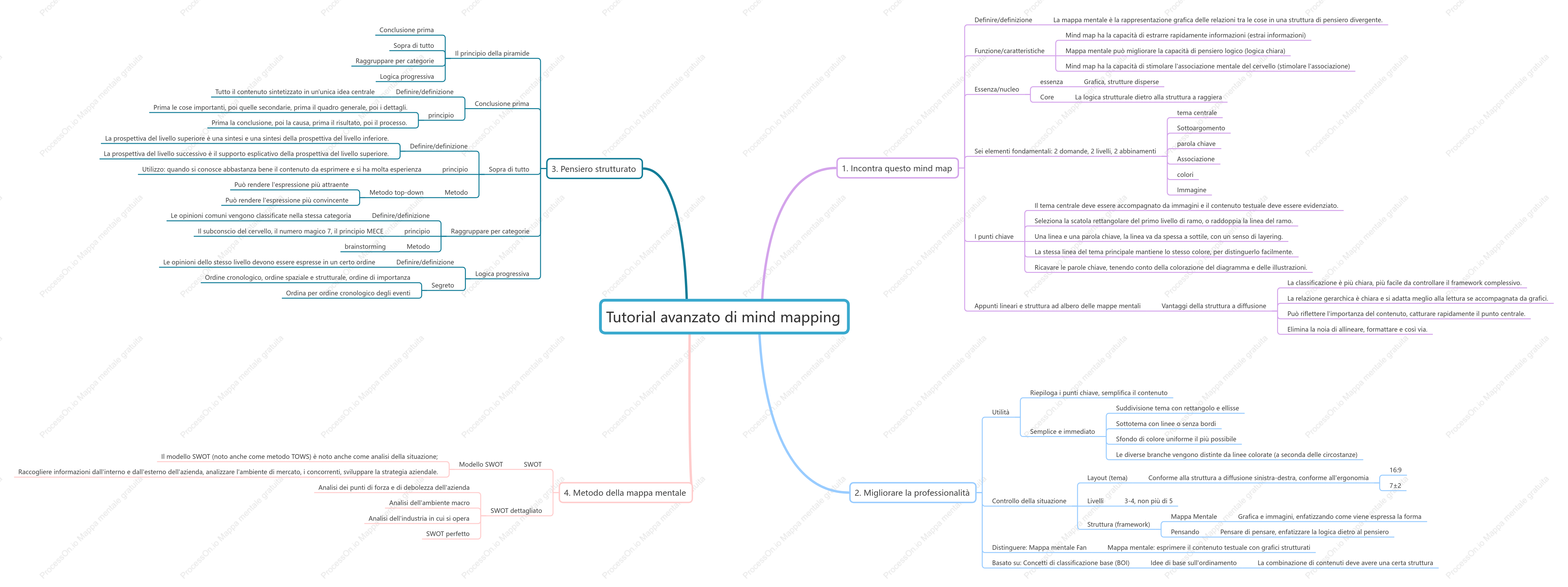 MIND-Tutorial sulle mappe mentali avanzate